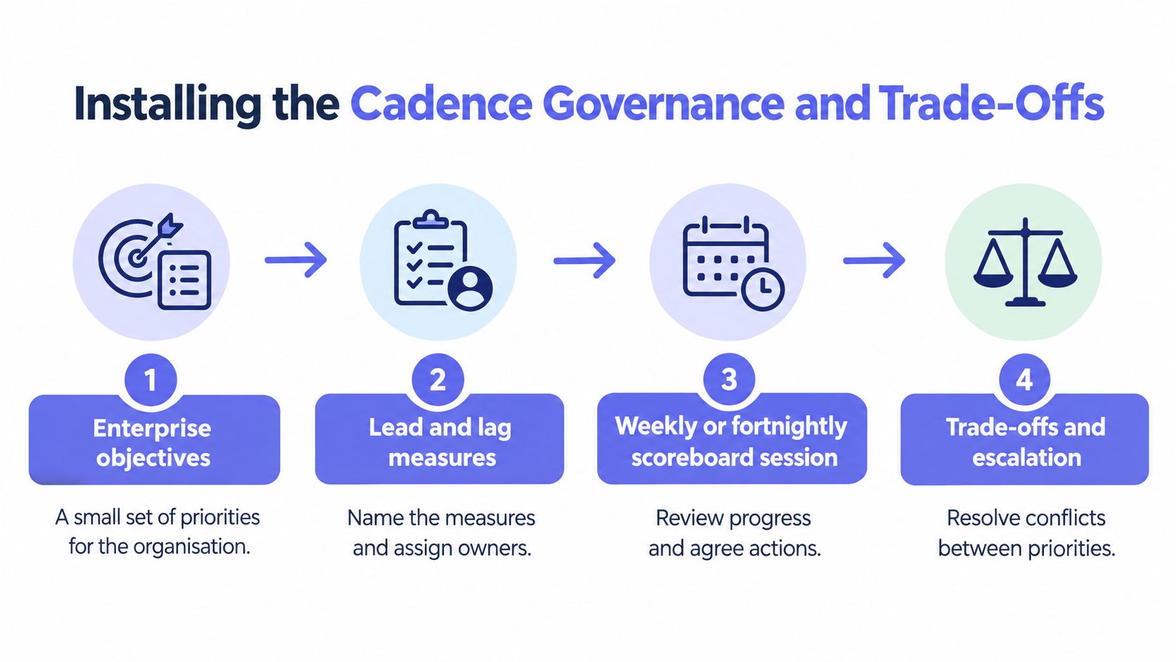 A four-step infographic illustrating the process for installing cadence governance and trade-offs within an organization.