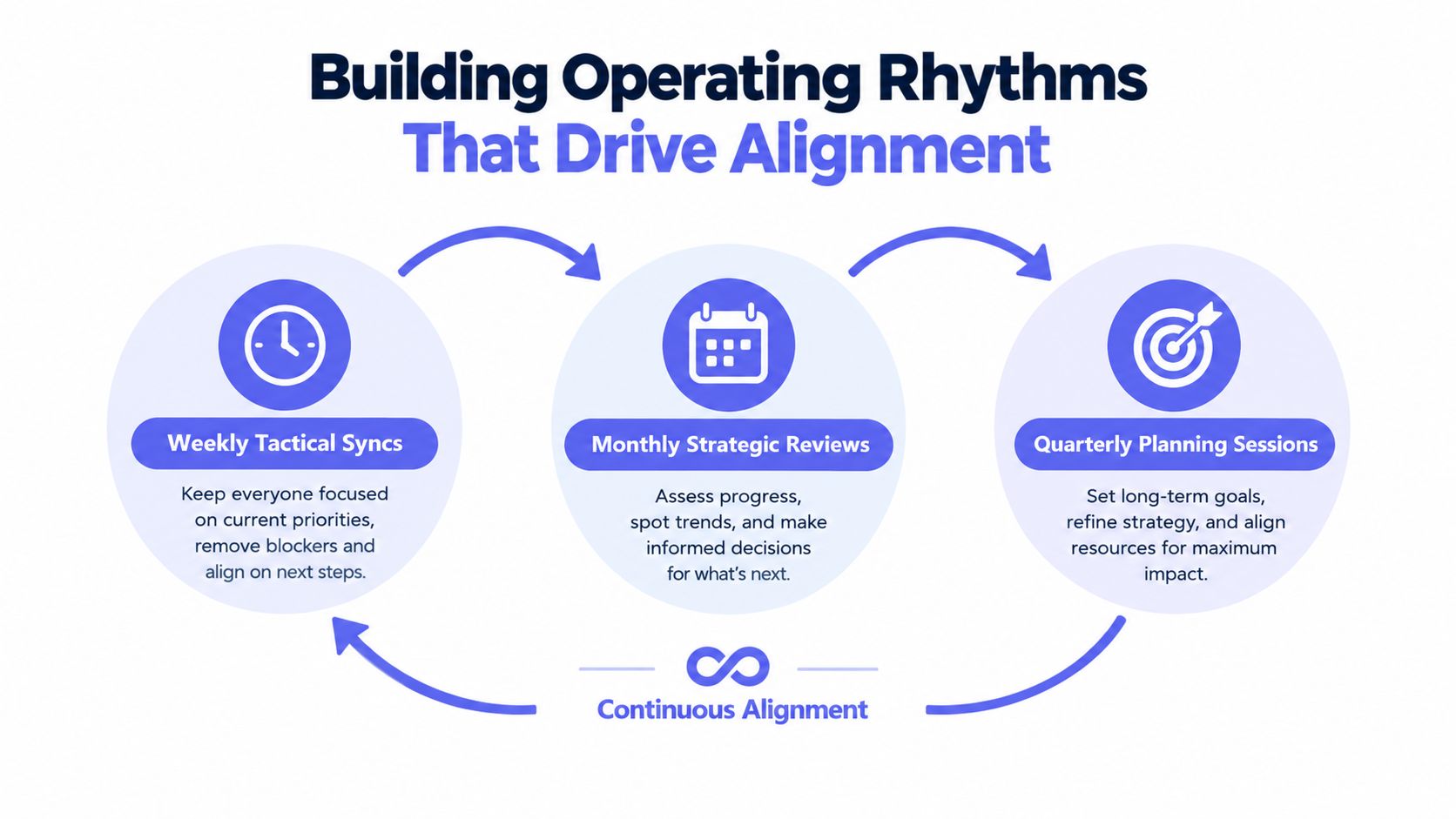 A diagram illustrating an operating rhythm loop for teams including weekly syncs, monthly reviews, and quarterly planning.
