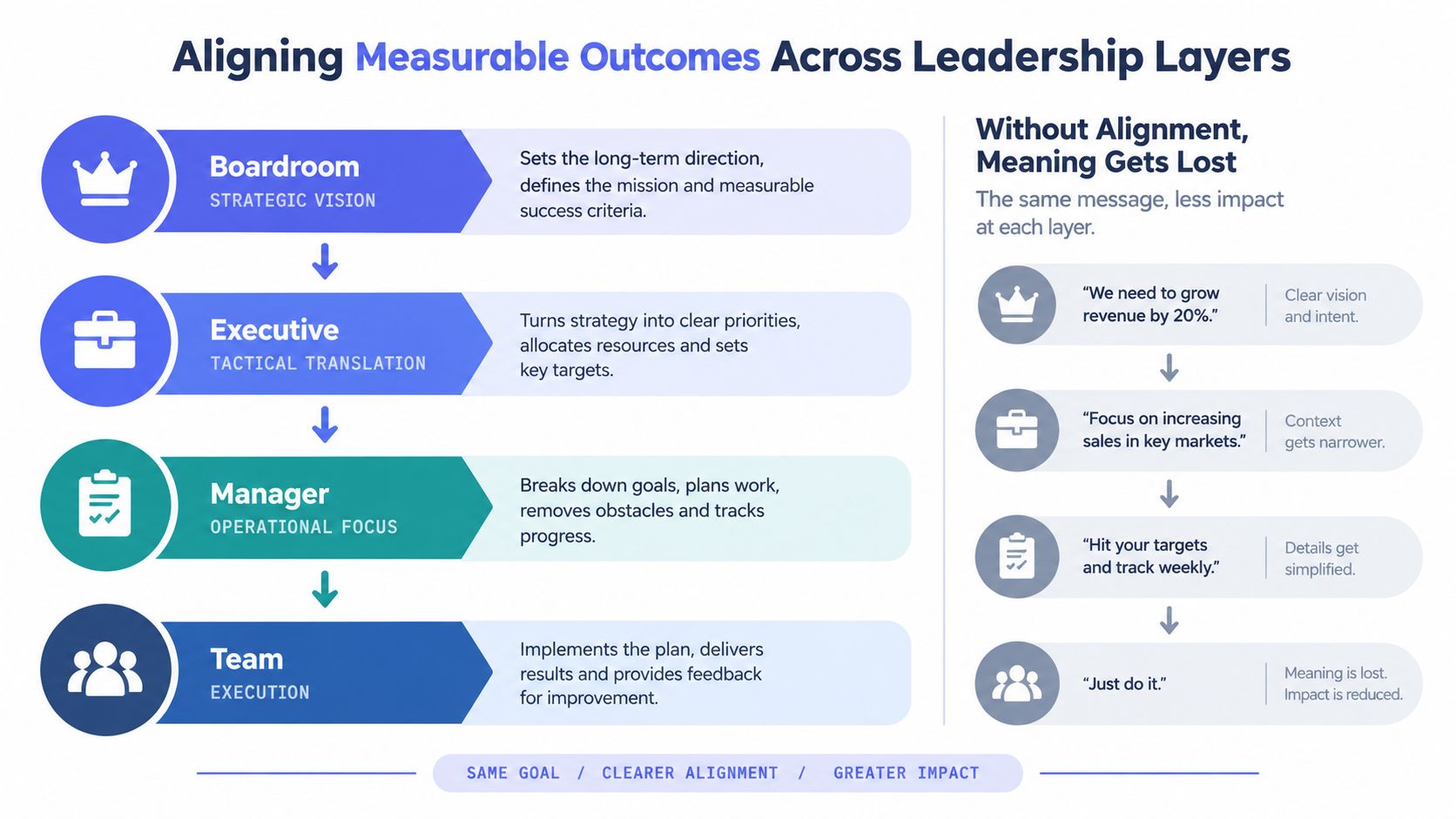 A diagram showing how to align measurable outcomes across boardroom, executive, manager, and team leadership layers.