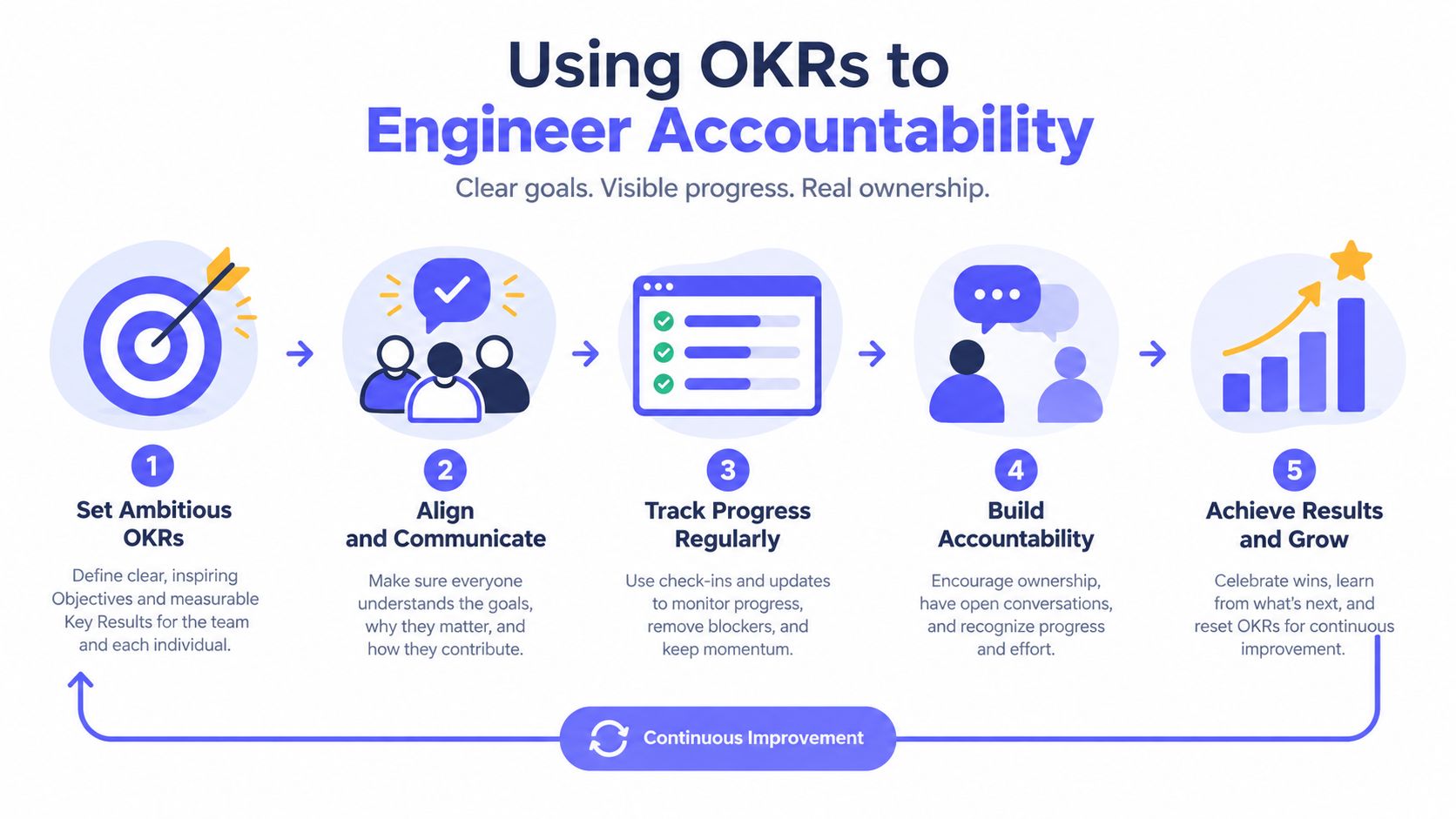 A five-step infographic demonstrating how to use OKRs to drive organizational effectiveness and team accountability.