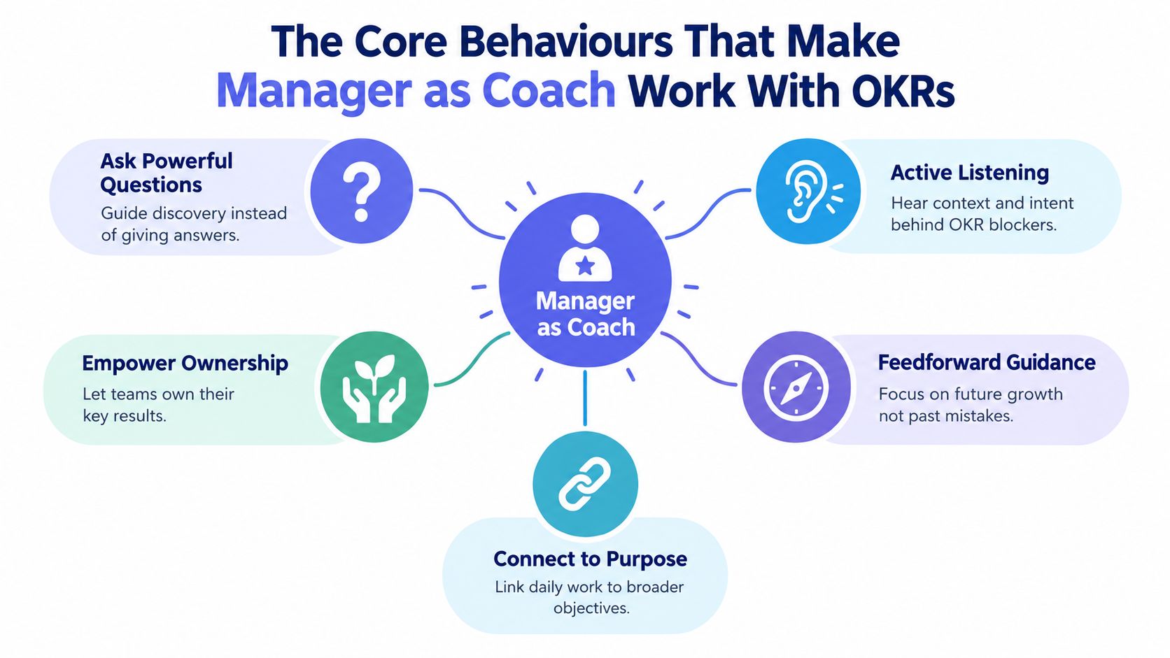 A diagram illustrating five core behaviors for managers acting as coaches while working with organizational OKRs.