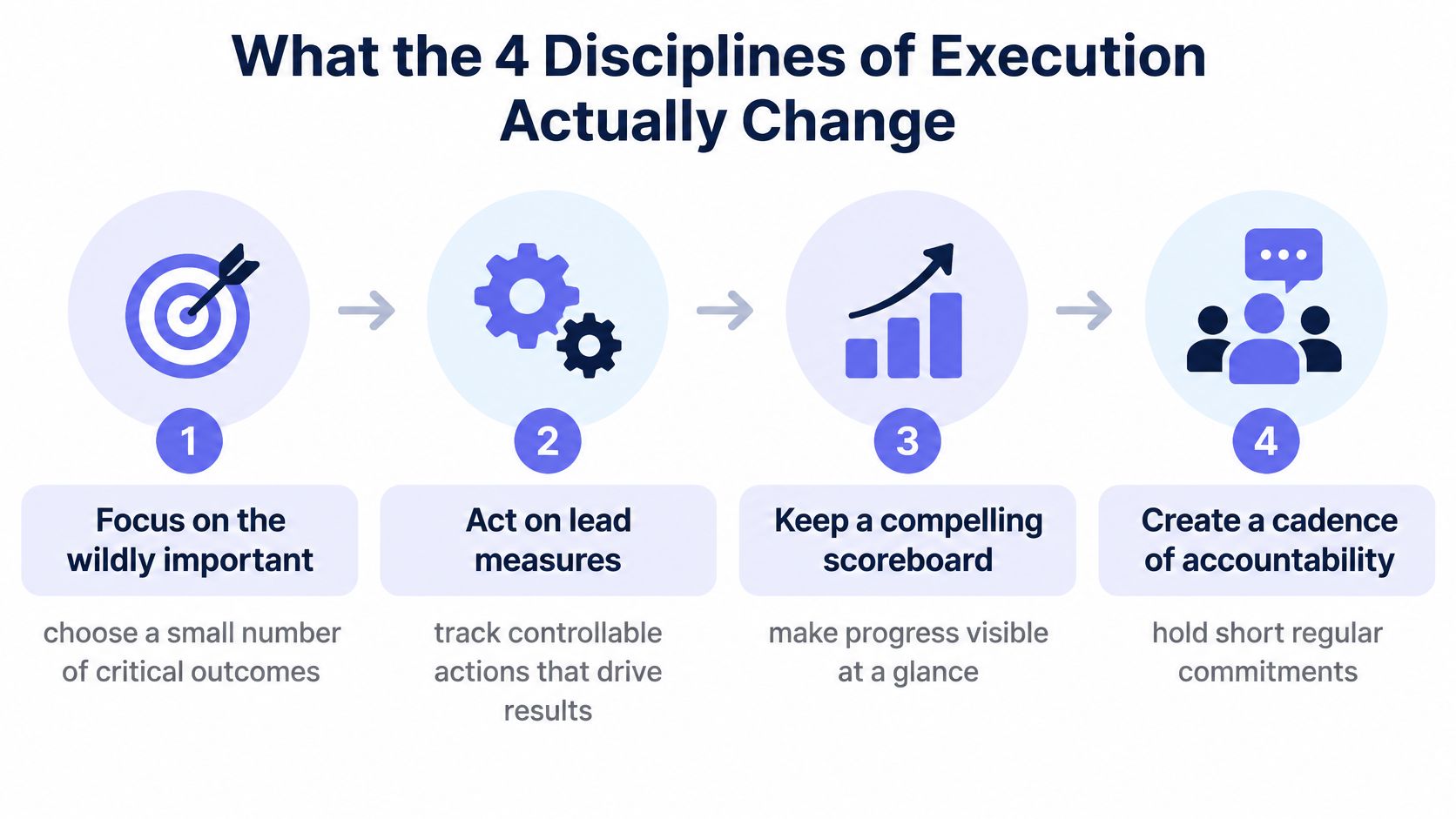 A diagram outlining the four disciplines of execution, showing four sequential steps for organizational goal achievement.