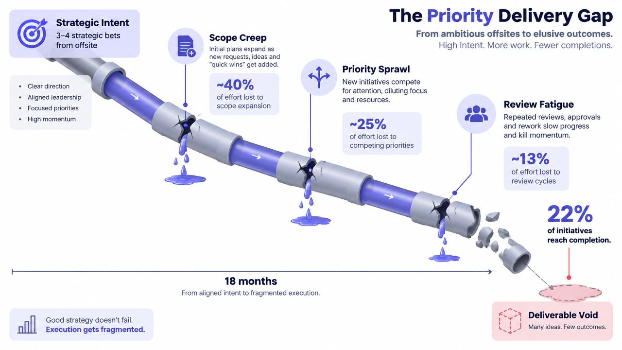 A diagram illustrating the priority delivery gap showing how strategic intent gets lost through scope creep and inefficiencies.