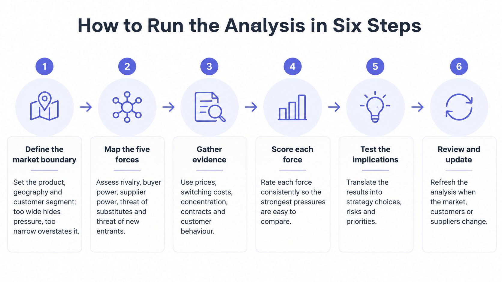 A six-step diagram illustrating the process for conducting a Porter's Five Forces analysis for business strategy.