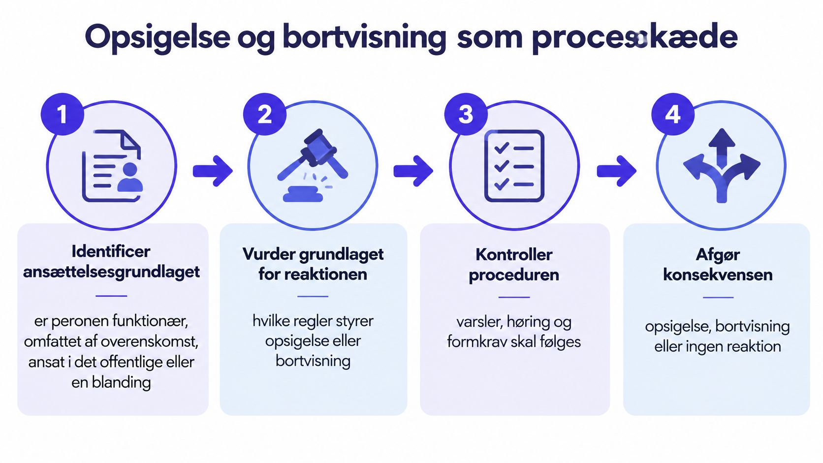 En infografik der viser de fire trin i processen for opsigelse og bortvisning af medarbejdere.
