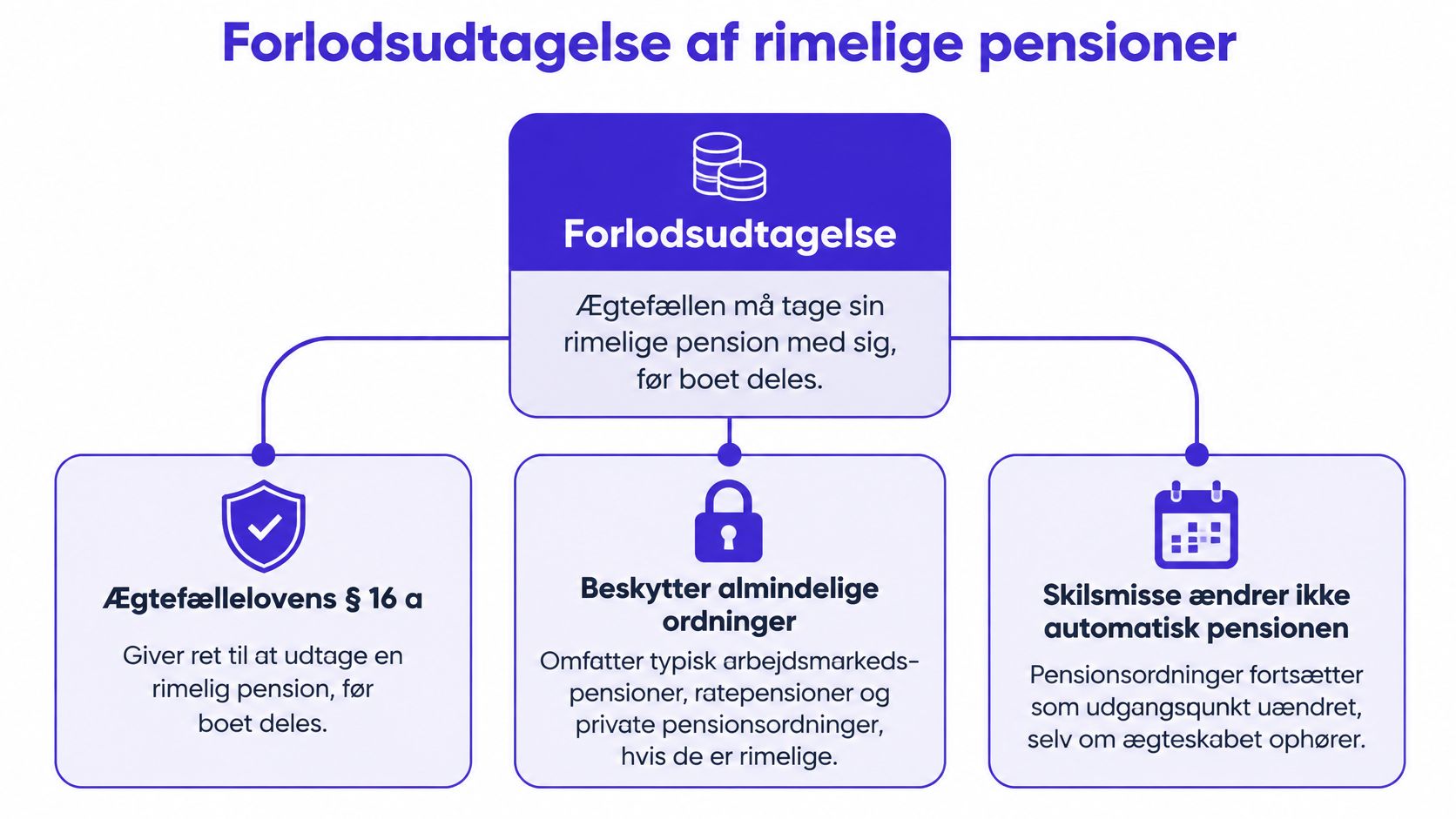 En infografik der forklarer reglerne om forlodsudtagelse af rimelige pensioner i forbindelse med skilsmisse og bodeling.