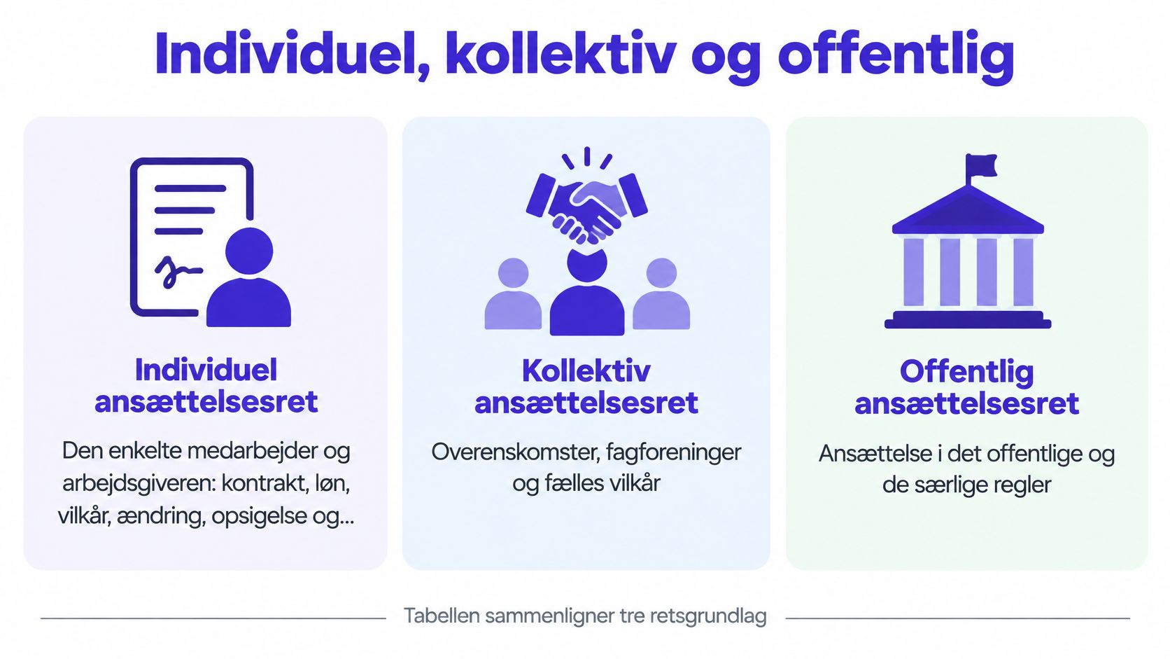 En grafisk oversigt der forklarer forskellen mellem individuel, kollektiv og offentlig ansættelsesret med ikoner og tekst.