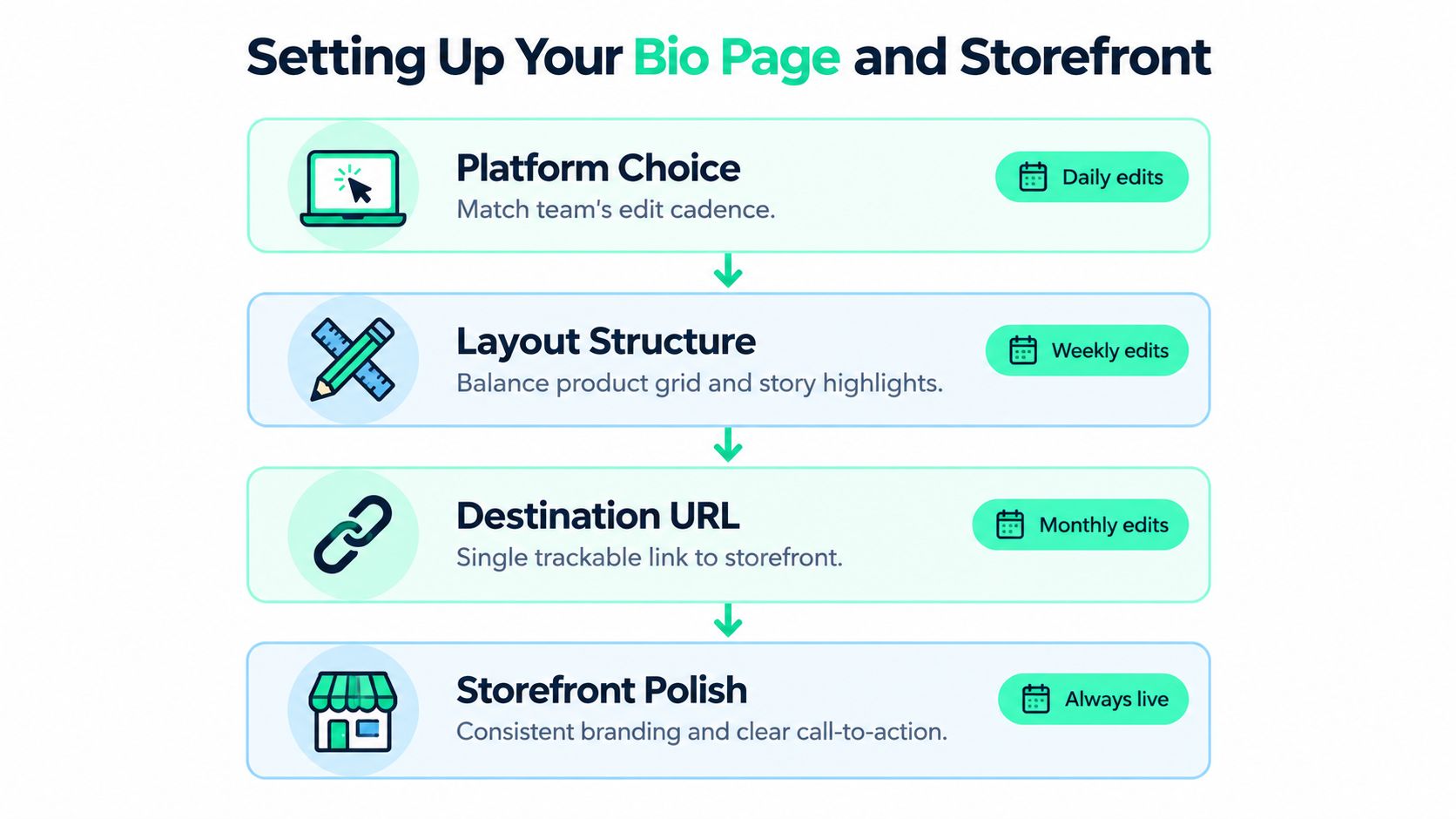 A four-step infographic illustrating the process of setting up a professional bio page and digital storefront.