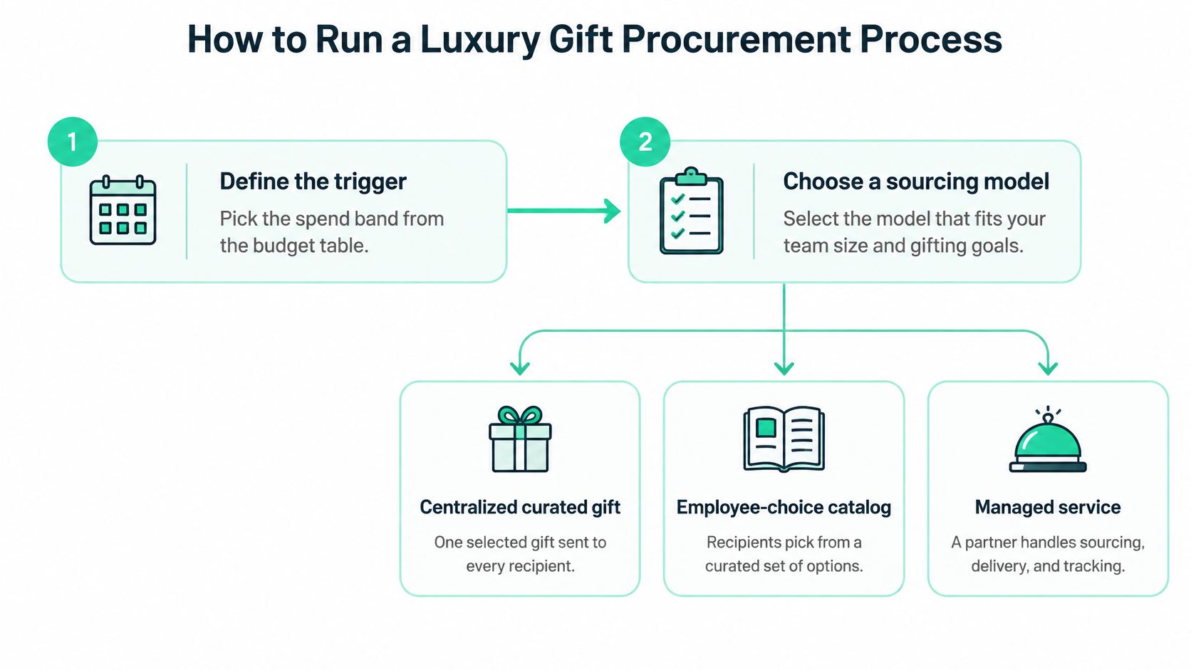 An infographic showing the two-step process for managing luxury corporate gift procurement and sourcing models.
