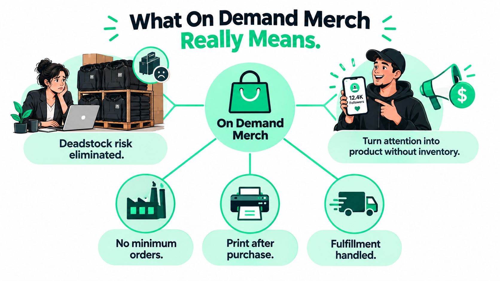 An infographic explaining the benefits of on demand merch, featuring icons for inventory-free product creation and shipping.