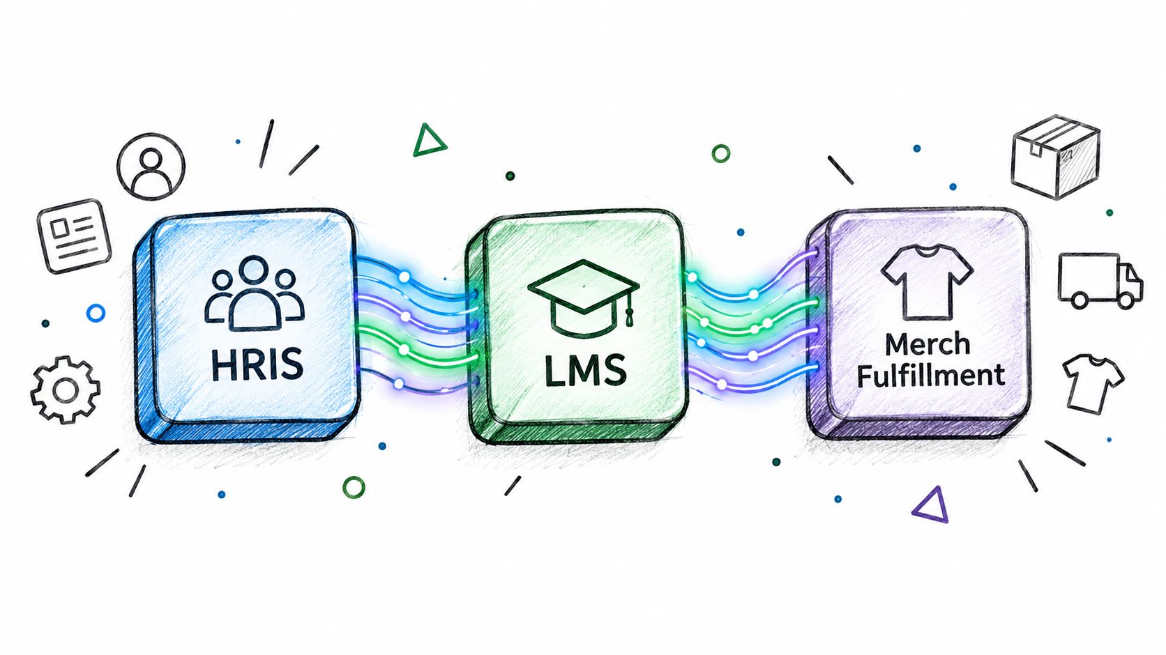 A digital illustration showing the integration between HRIS, LMS, and Merch Fulfillment systems using connected flow lines.