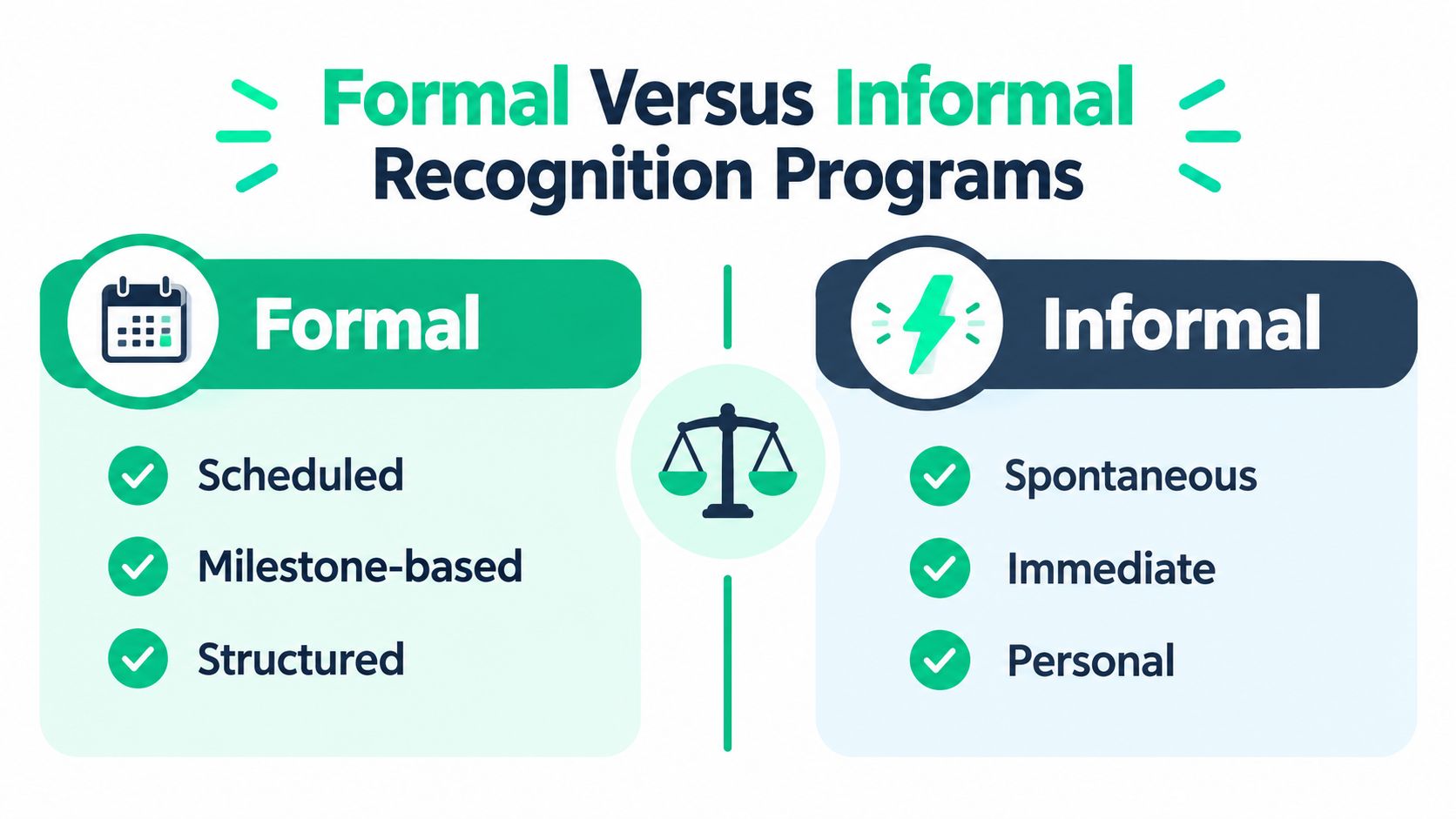 A comparison chart showing key differences between formal and informal employee recognition programs in a workplace.