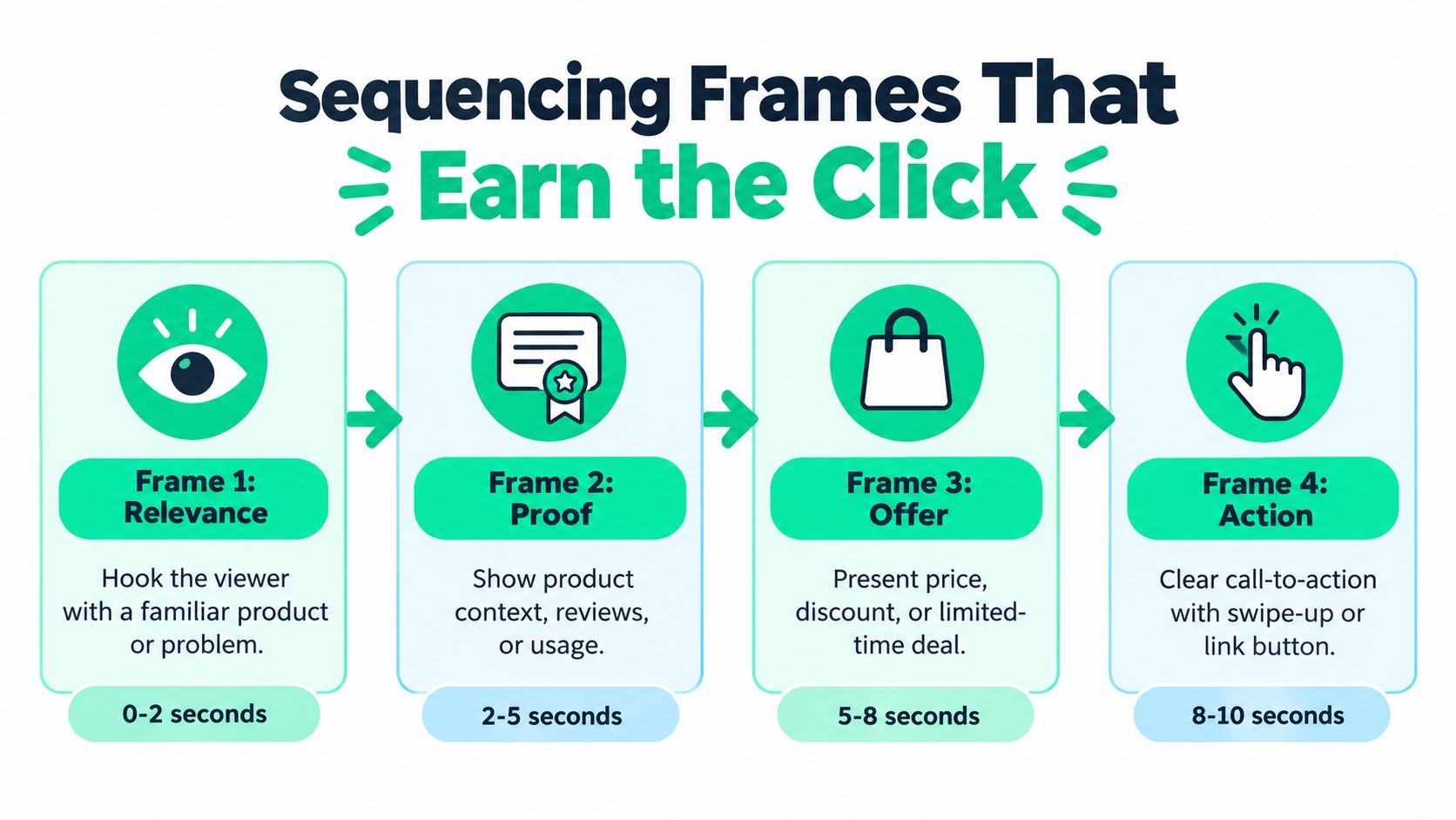 A four-step guide for creating engaging social media stories, outlining the sequence of relevance, proof, offer, and action.