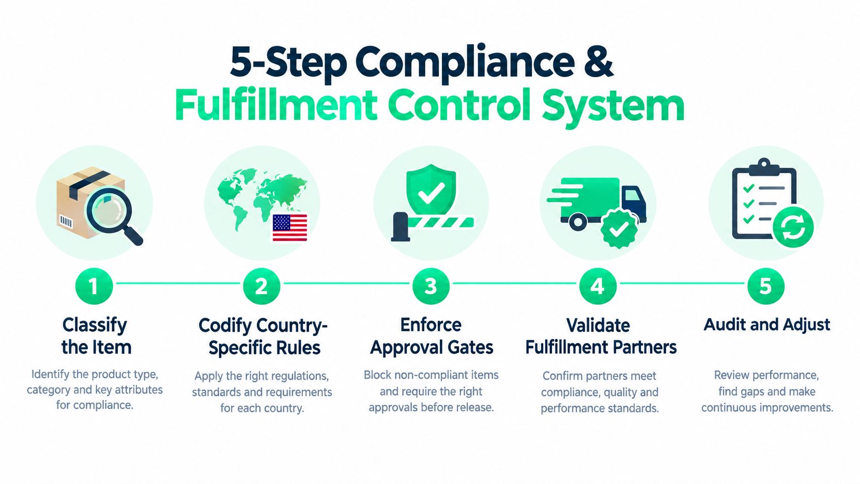 A five-step flowchart illustrating a compliance and fulfillment control system for managing corporate global shipping operations.