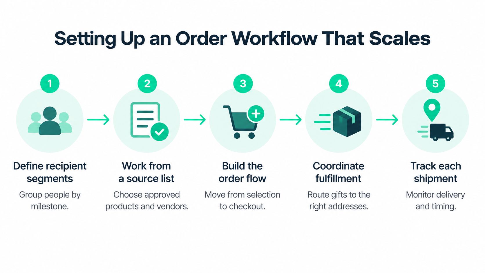 A five-step infographic illustrating a scalable order workflow process for managing corporate gift distributions efficiently.
