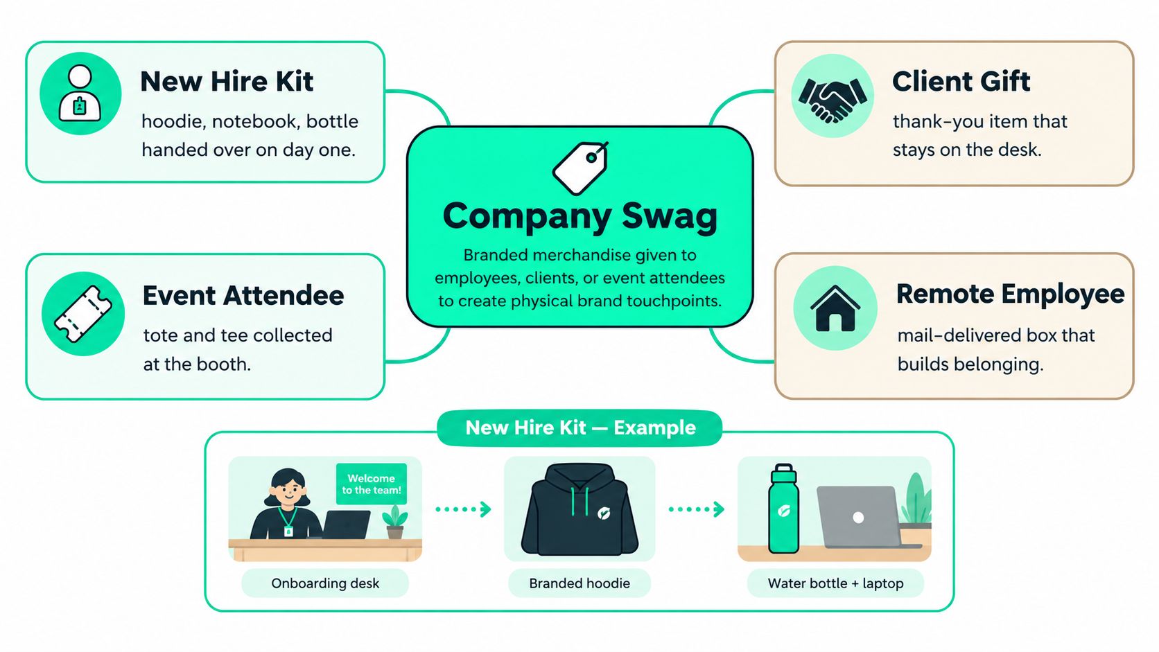 A mind map illustrating various types of company swag used for branding and employee engagement initiatives.
