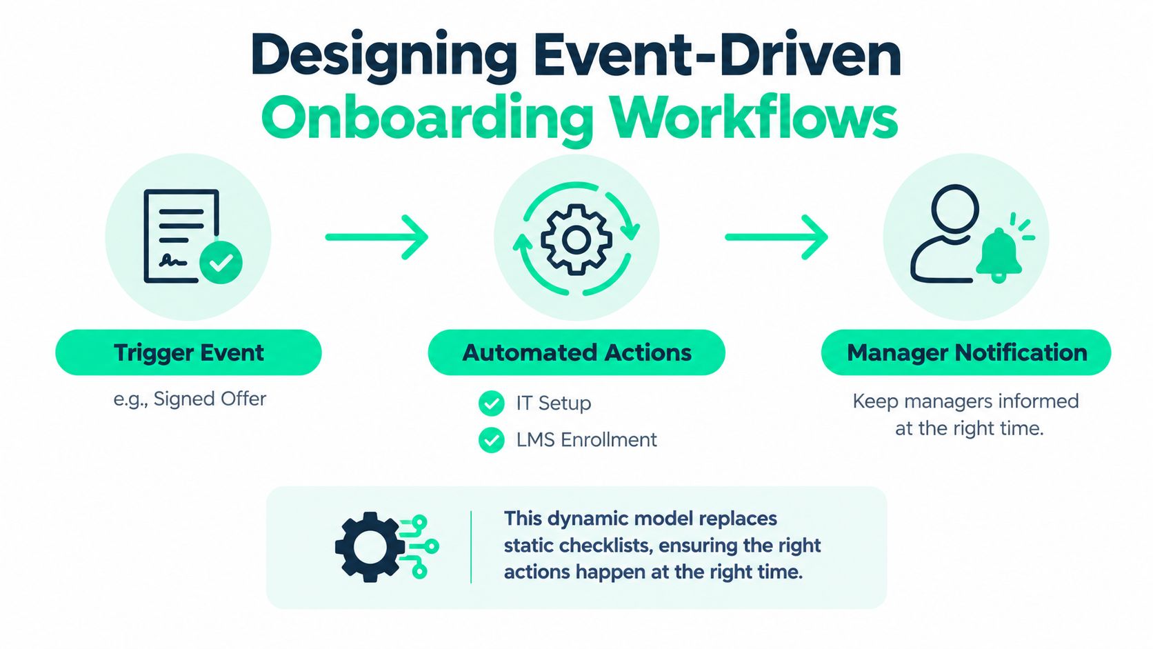 A diagram illustrating an event-driven onboarding workflow, featuring a trigger event, automated actions, and manager notifications.