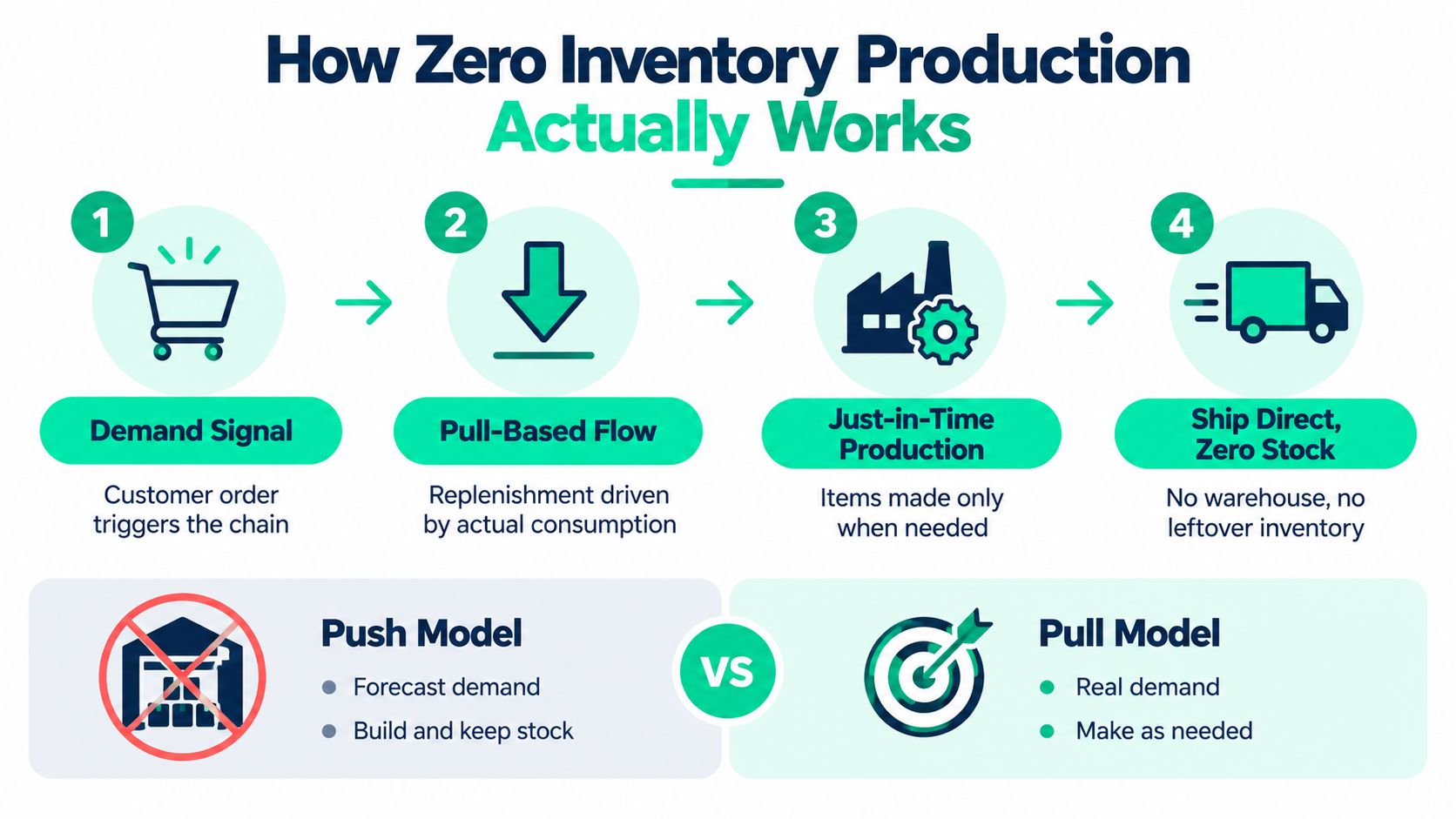 A diagram explaining the zero inventory production system showing a four-step process from order to shipping.