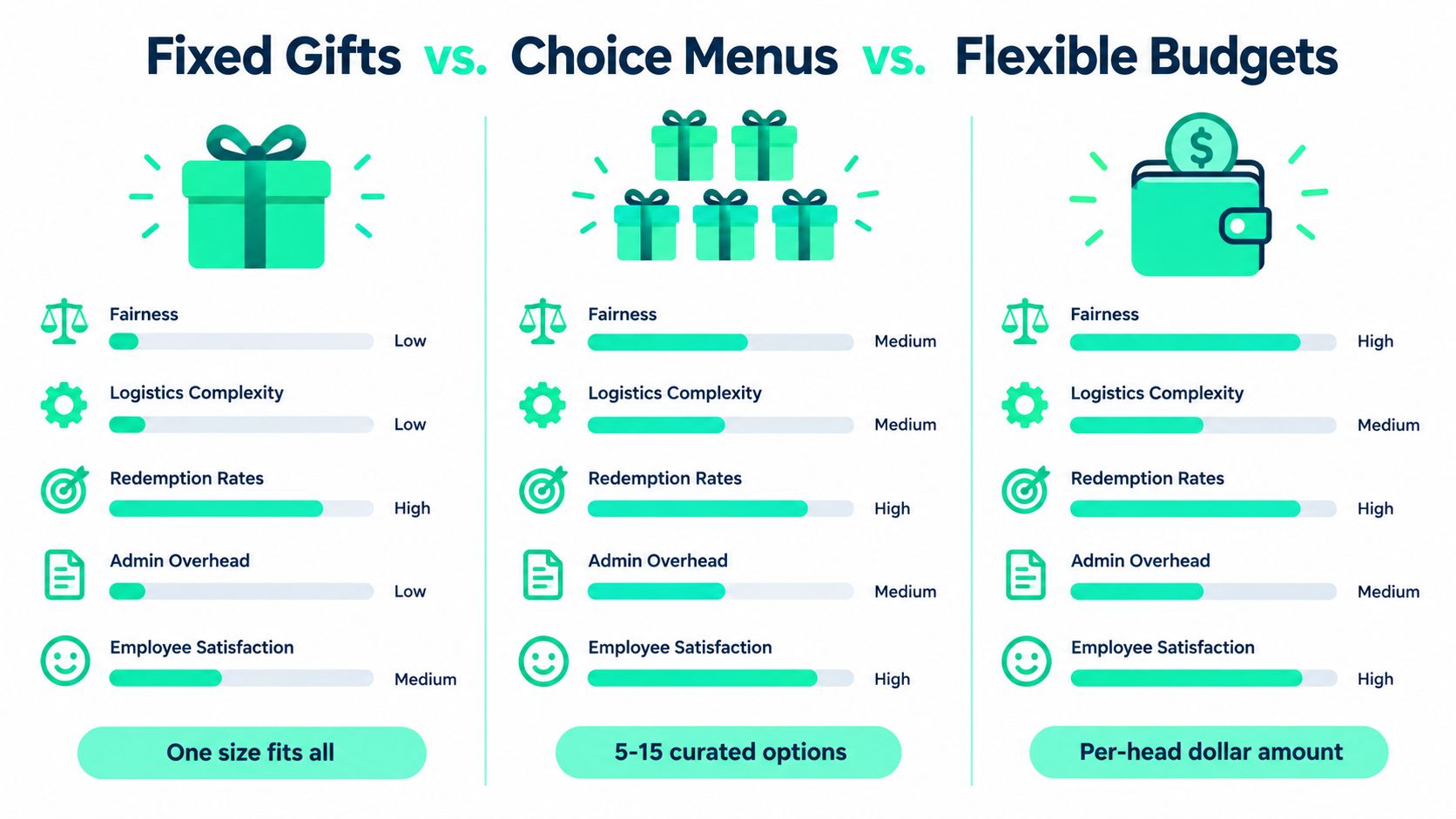 A comparison chart showing three employee gifting models: Fixed Gifts, Choice Menus, and Flexible Budgets.