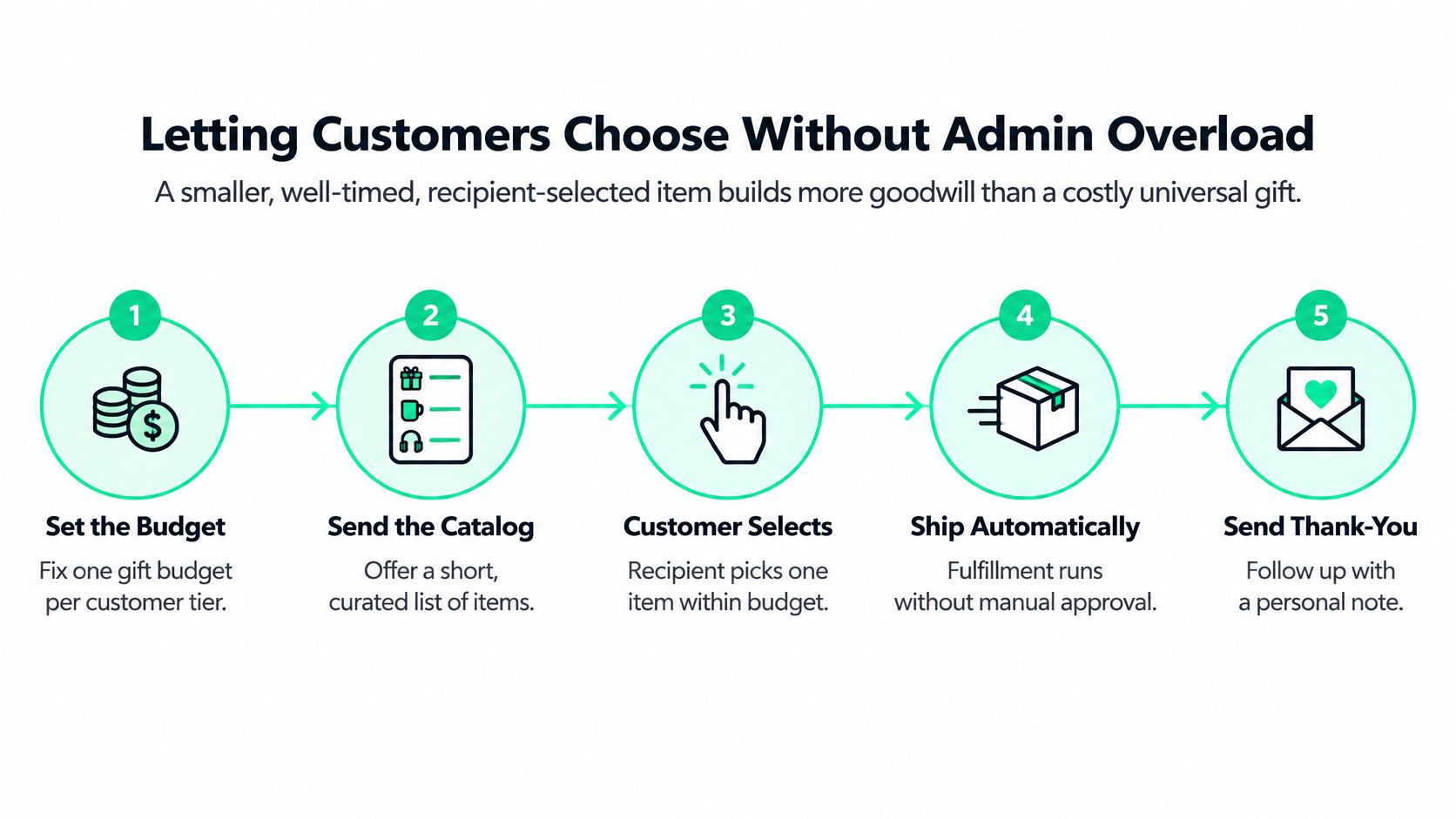 A five-step process diagram illustrating how businesses can offer curated gift choices to customers efficiently.