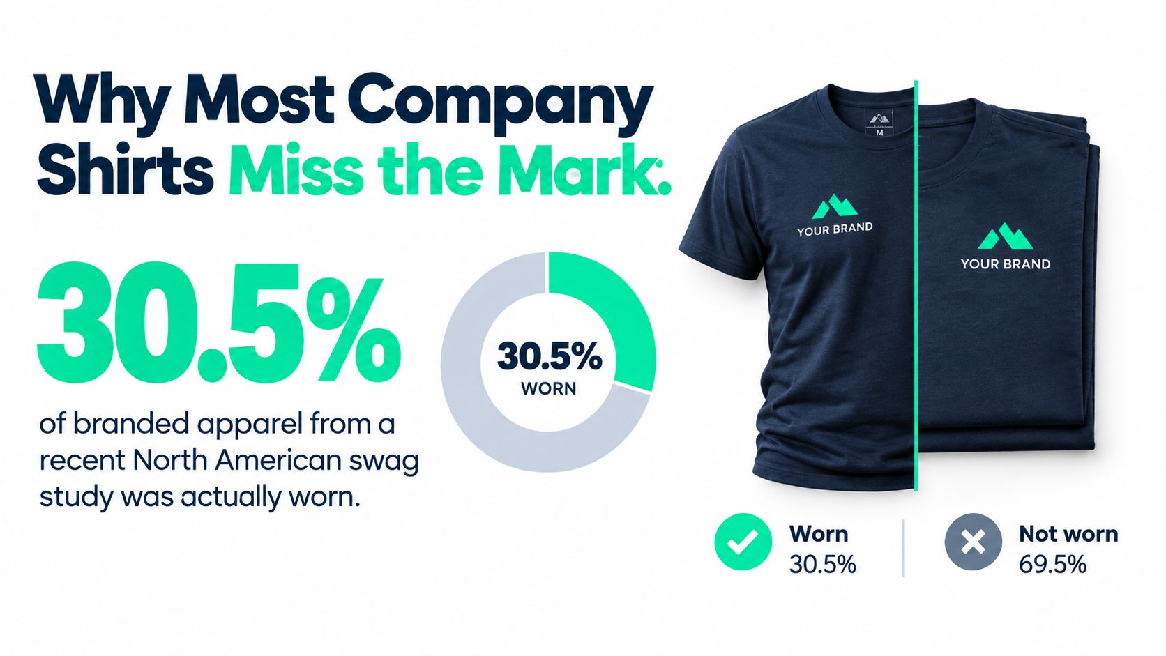 An infographic showing that only 30.5 percent of branded company apparel is actually worn by employees.