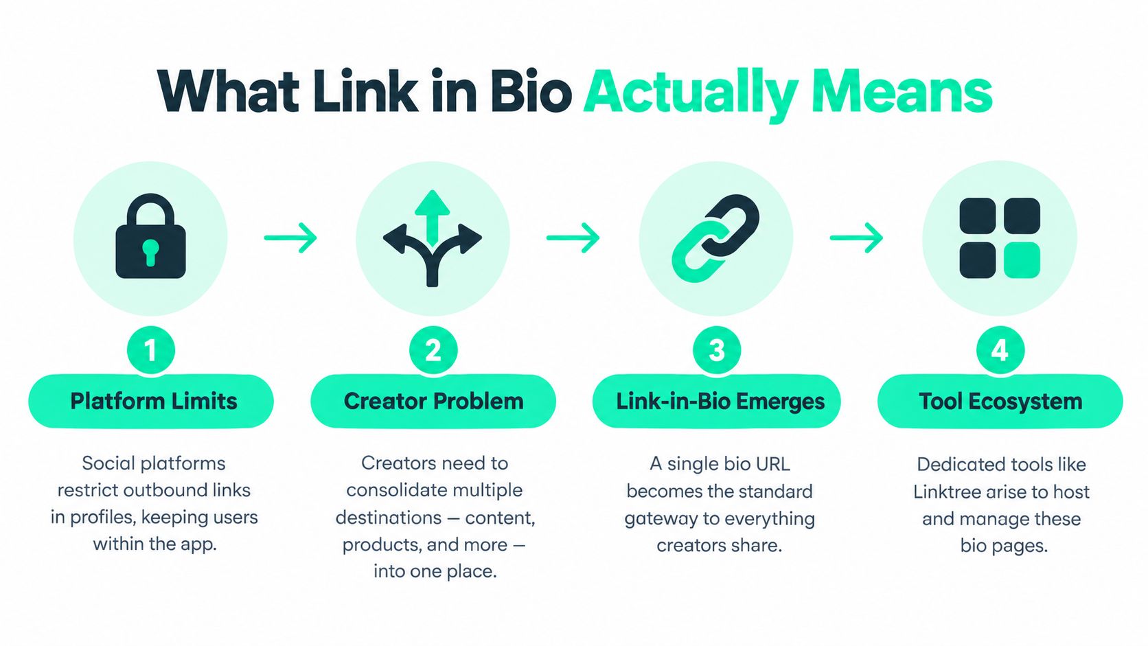 A four-step infographic explaining how social media platform restrictions created the link in bio ecosystem.
