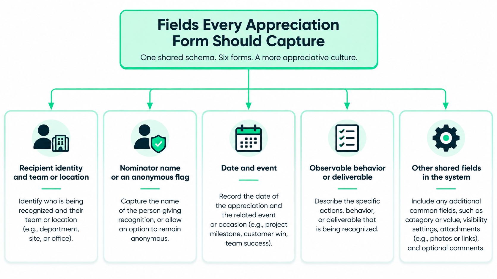 A flowchart infographic outlining essential fields for employee appreciation forms, including recipient, nominator, date, behavior, and system data.