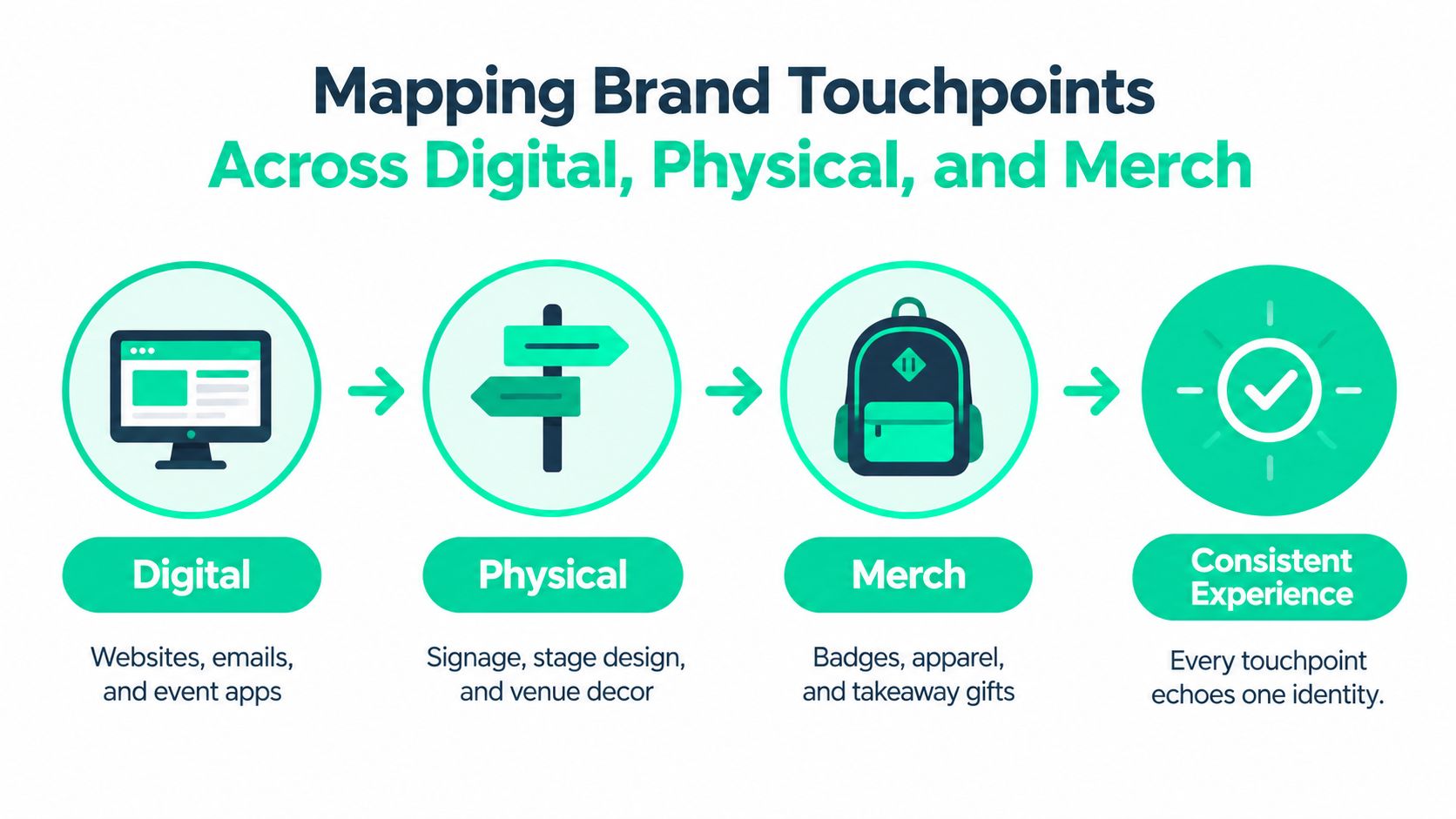 A diagram mapping brand touchpoints across digital, physical, and merchandise categories for a consistent brand experience.