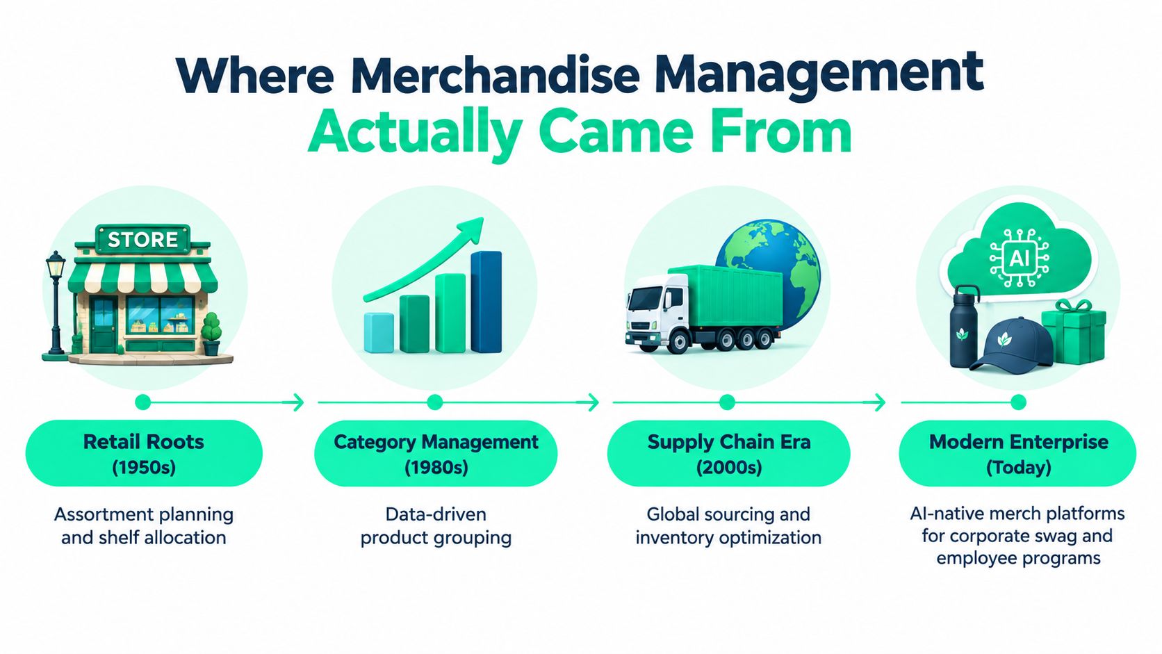 A timeline illustration showing the evolution of merchandise management from 1950s retail stores to today's AI-powered enterprise platforms.