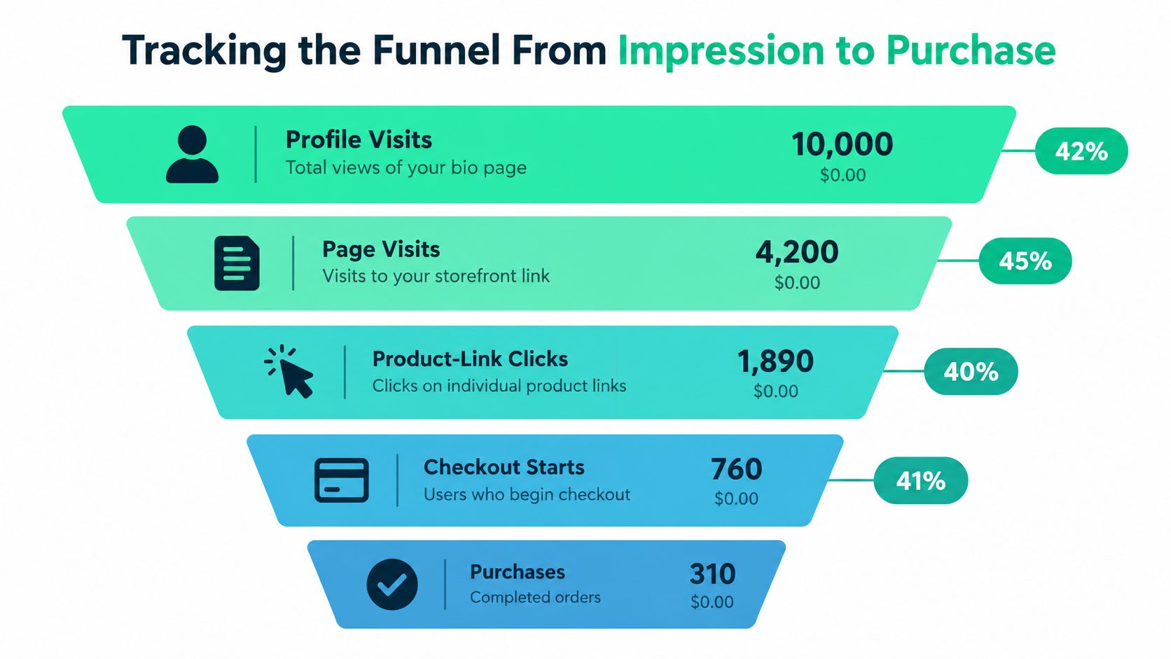 A funnel diagram illustrating the conversion process from social media profile visits to completed customer purchases.