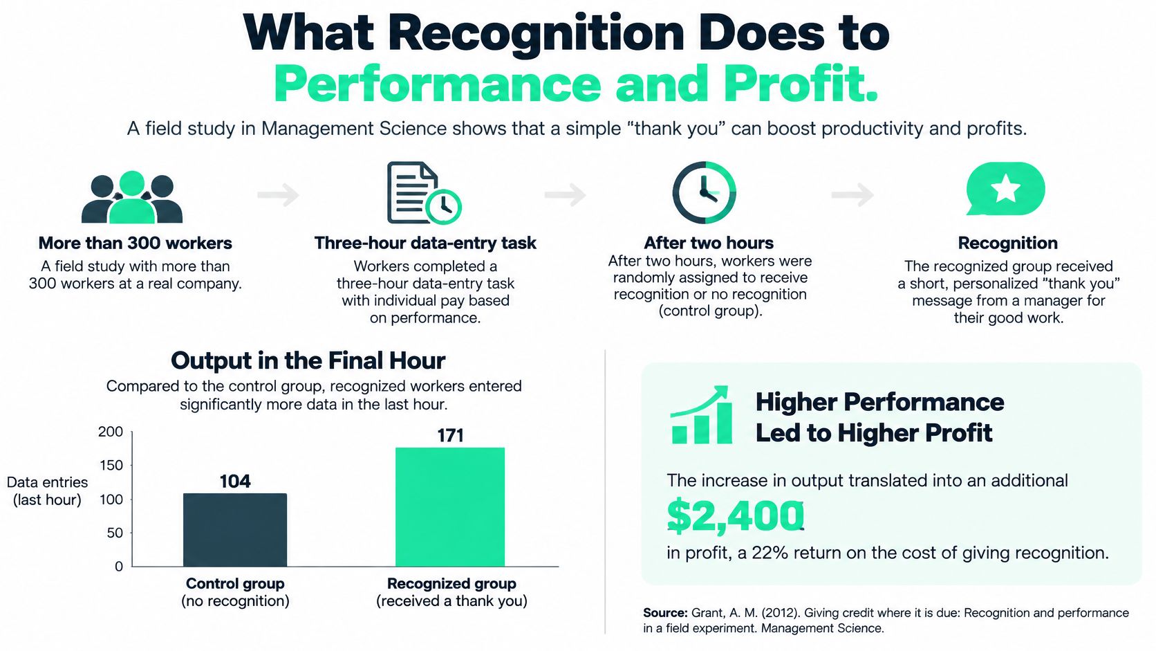 An infographic showing that employee recognition increases productivity and profit according to a management science study.