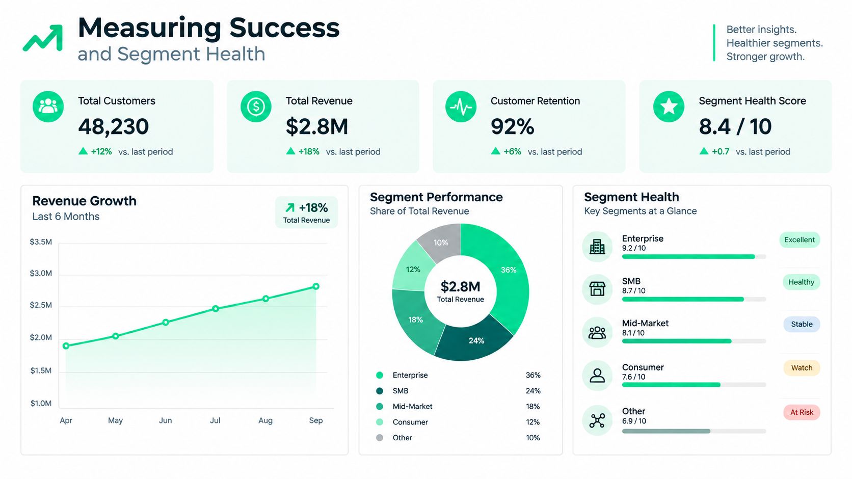 A dashboard showing key metrics like total customers, revenue, retention, and segmented health scores for business analysis.