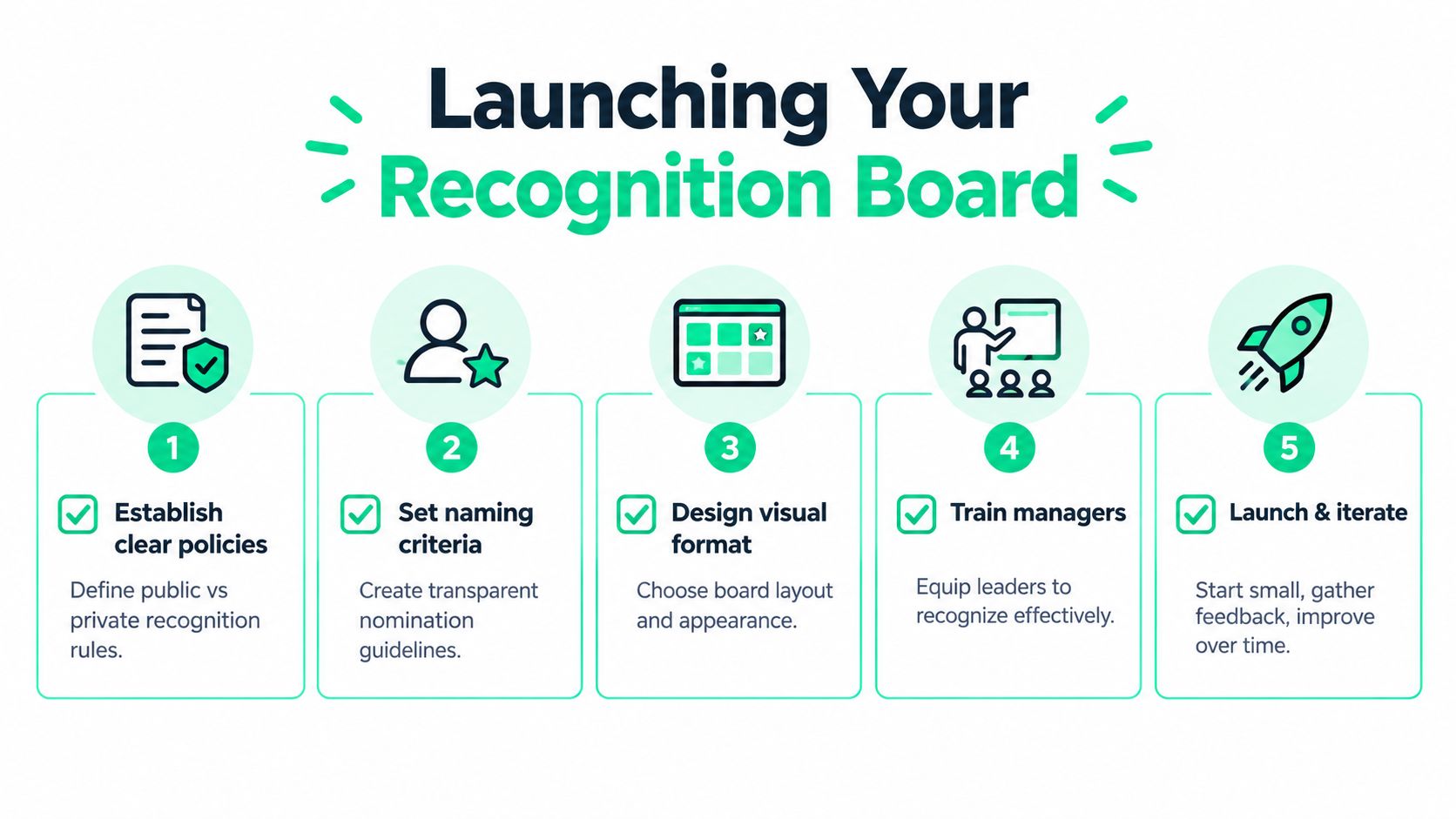 A five-step guide for launching an employee recognition board with icons for each process stage.