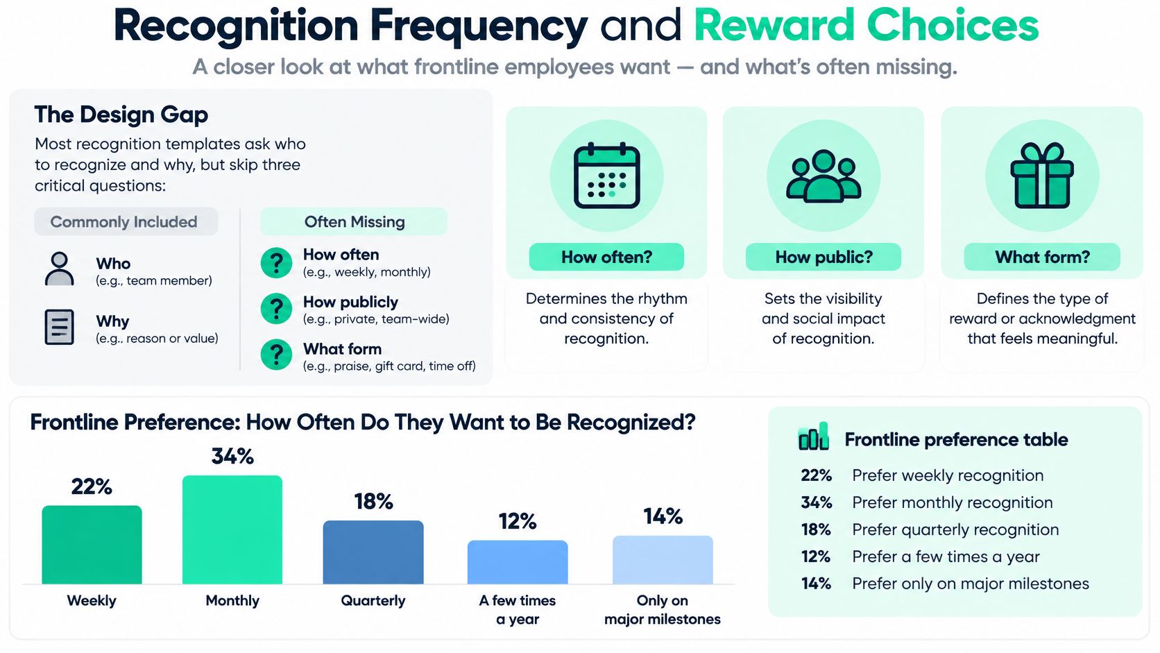 An infographic showing that frontline employees prefer monthly or weekly recognition, highlighting common gaps in appreciation programs.