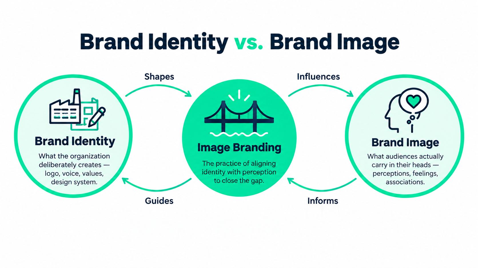 A diagram comparing brand identity and brand image with the concept of image branding connecting them.