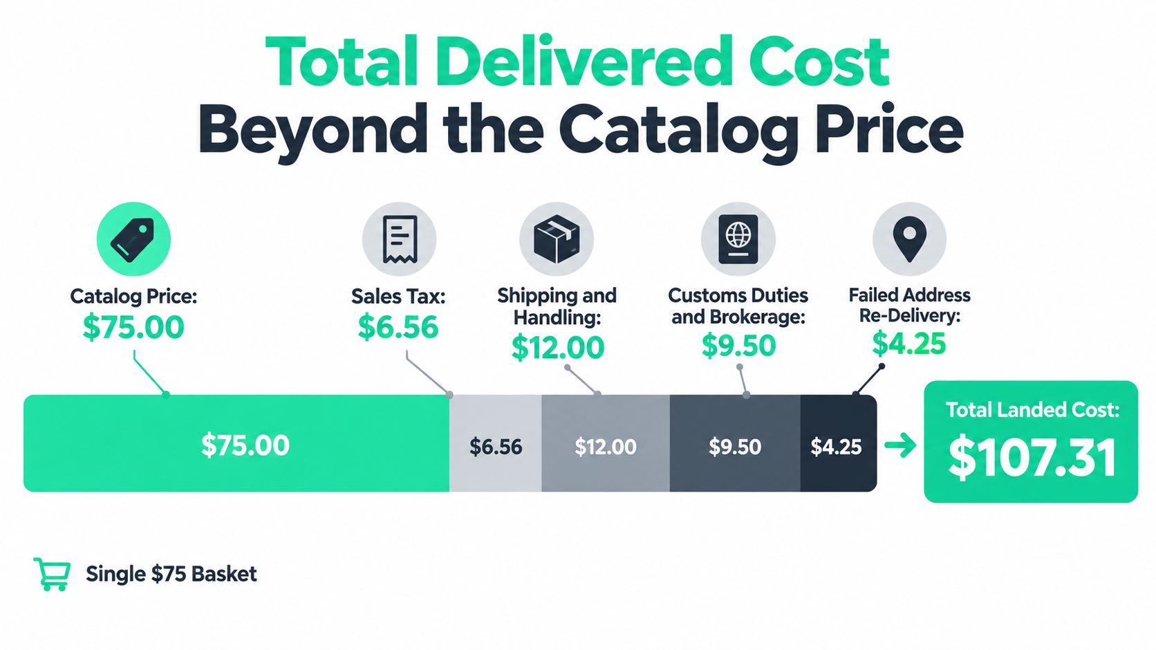 A visual breakdown showing how various extra fees increase the base catalog price of a shipping order.