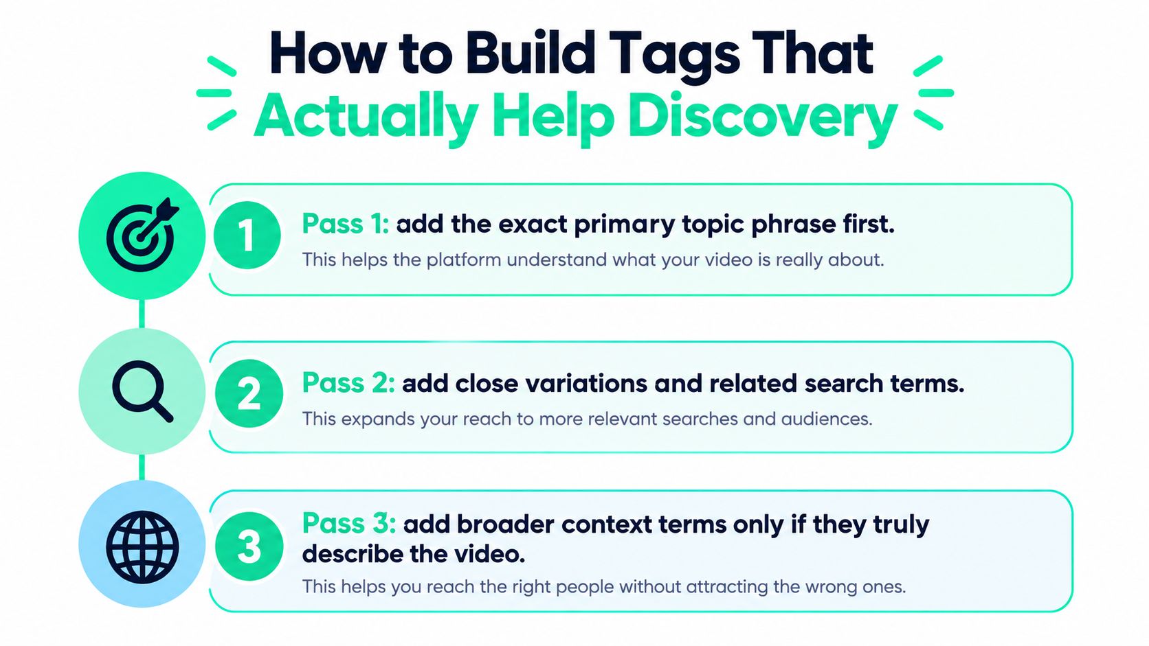 A helpful infographic showing a three-step process for optimizing video tags to improve search platform discovery.
