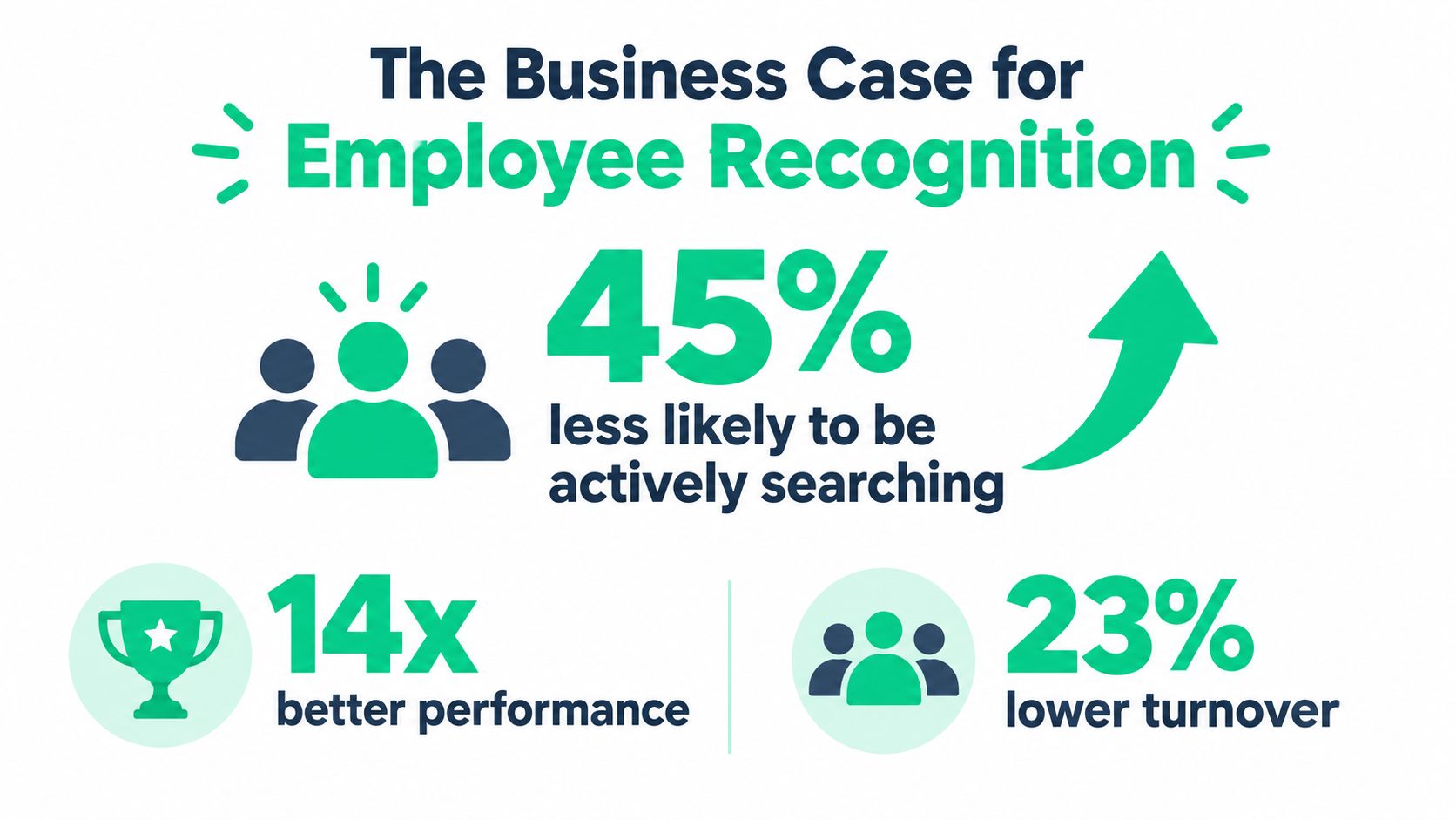 An infographic titled The Business Case for Employee Recognition displaying statistics on employee engagement and performance benefits.