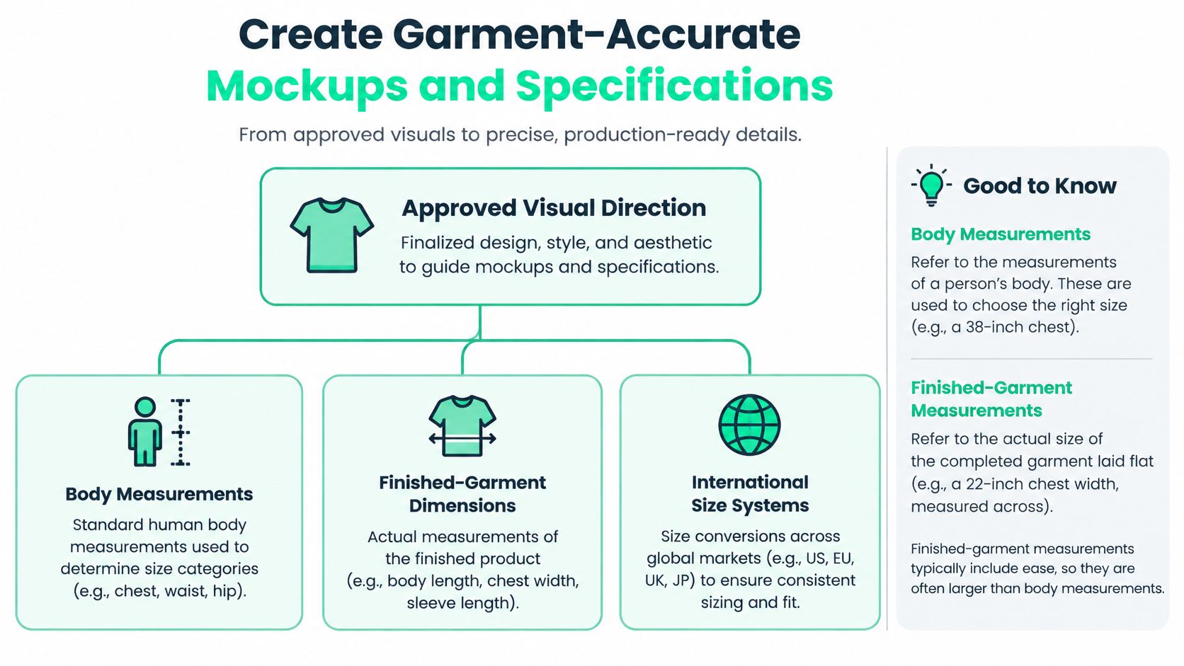 A diagram illustrating the process of creating accurate garment mockups and specifications for clothing production.