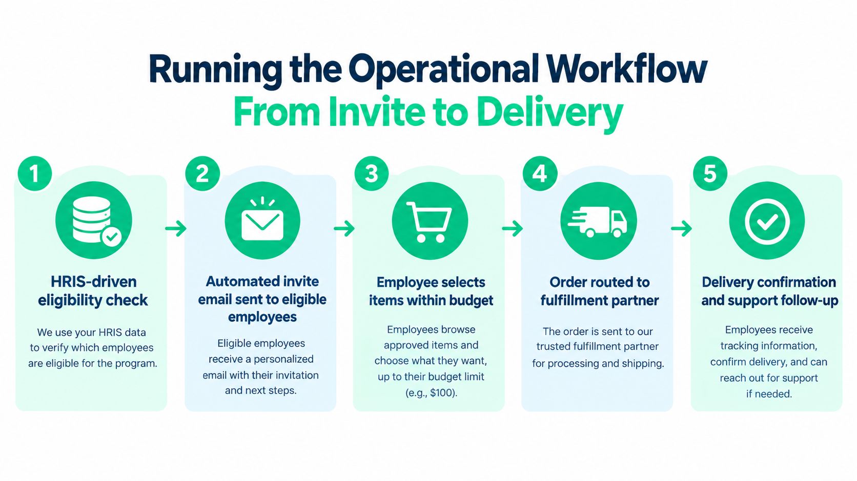 A five-step operational workflow infographic showing the process of employee gifting from eligibility check to delivery.