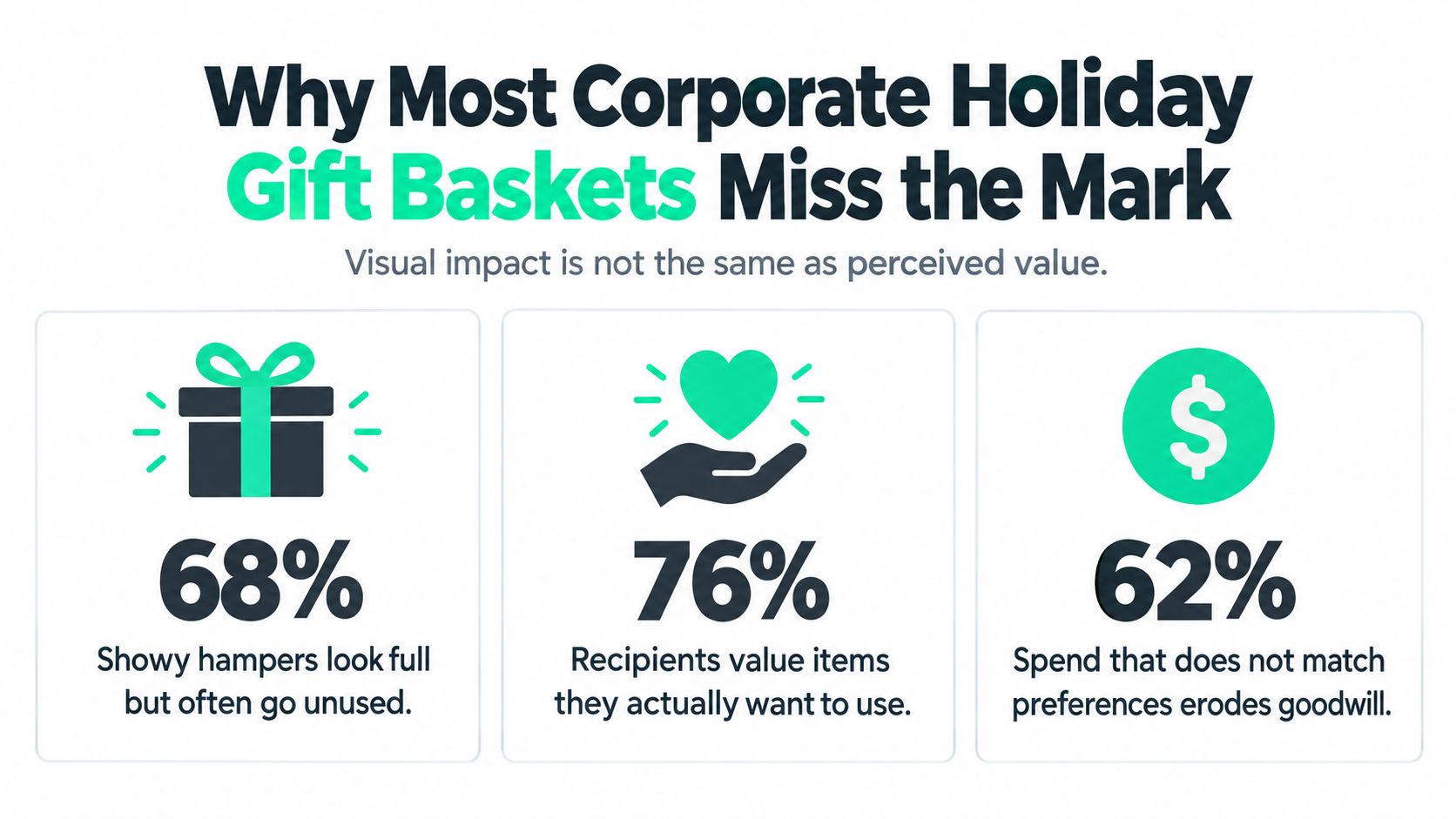 An infographic titled Why Most Corporate Holiday Gift Baskets Miss the Mark showing statistics about gift preferences.