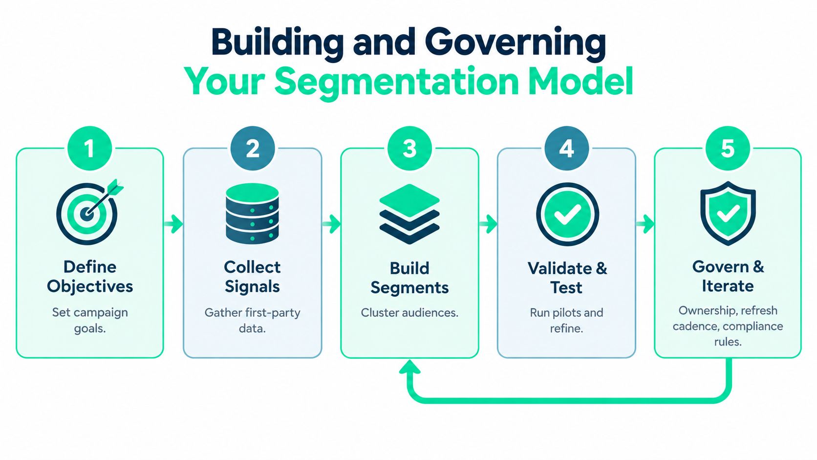 A five-step process diagram illustrating how to build and govern an effective audience segmentation model.