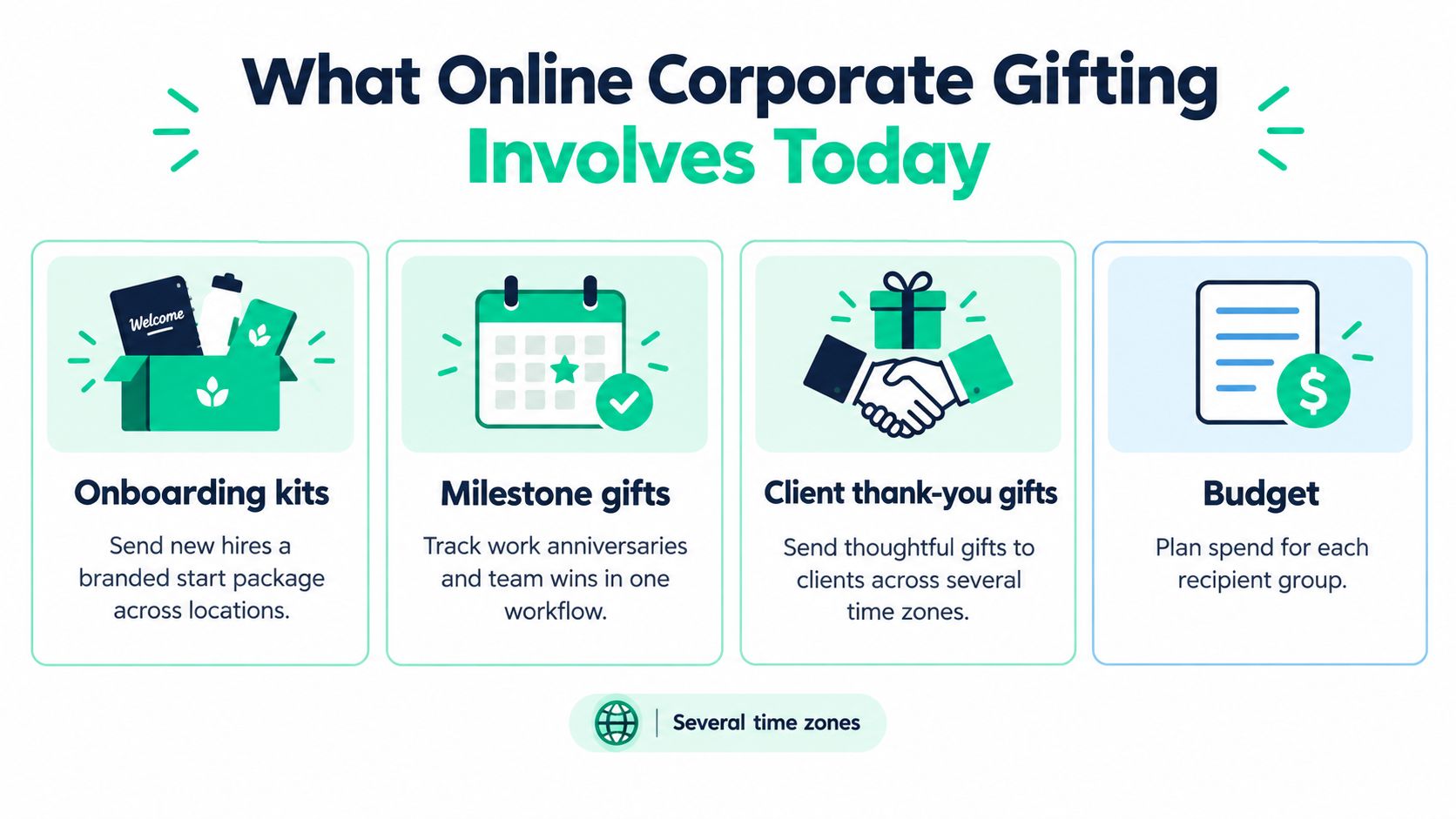 An infographic showing four key components of online corporate gifting: onboarding kits, milestone gifts, client gifts, and budget.