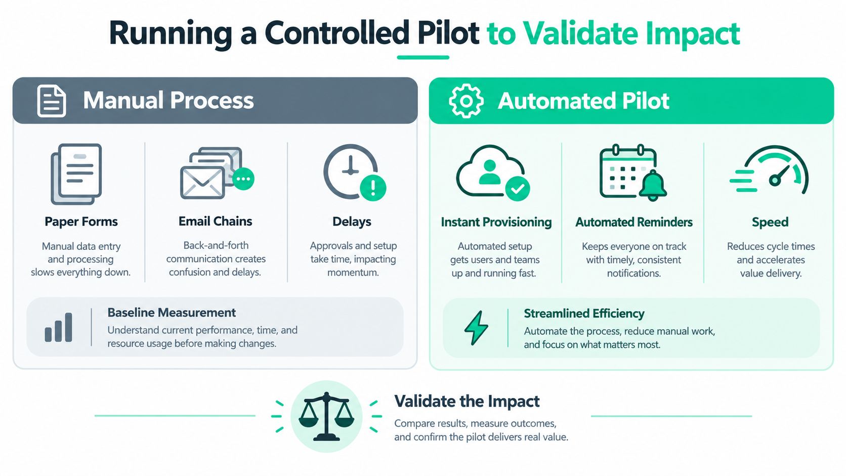 A comparison chart showing the benefits of transitioning from a slow manual onboarding process to automated piloting.