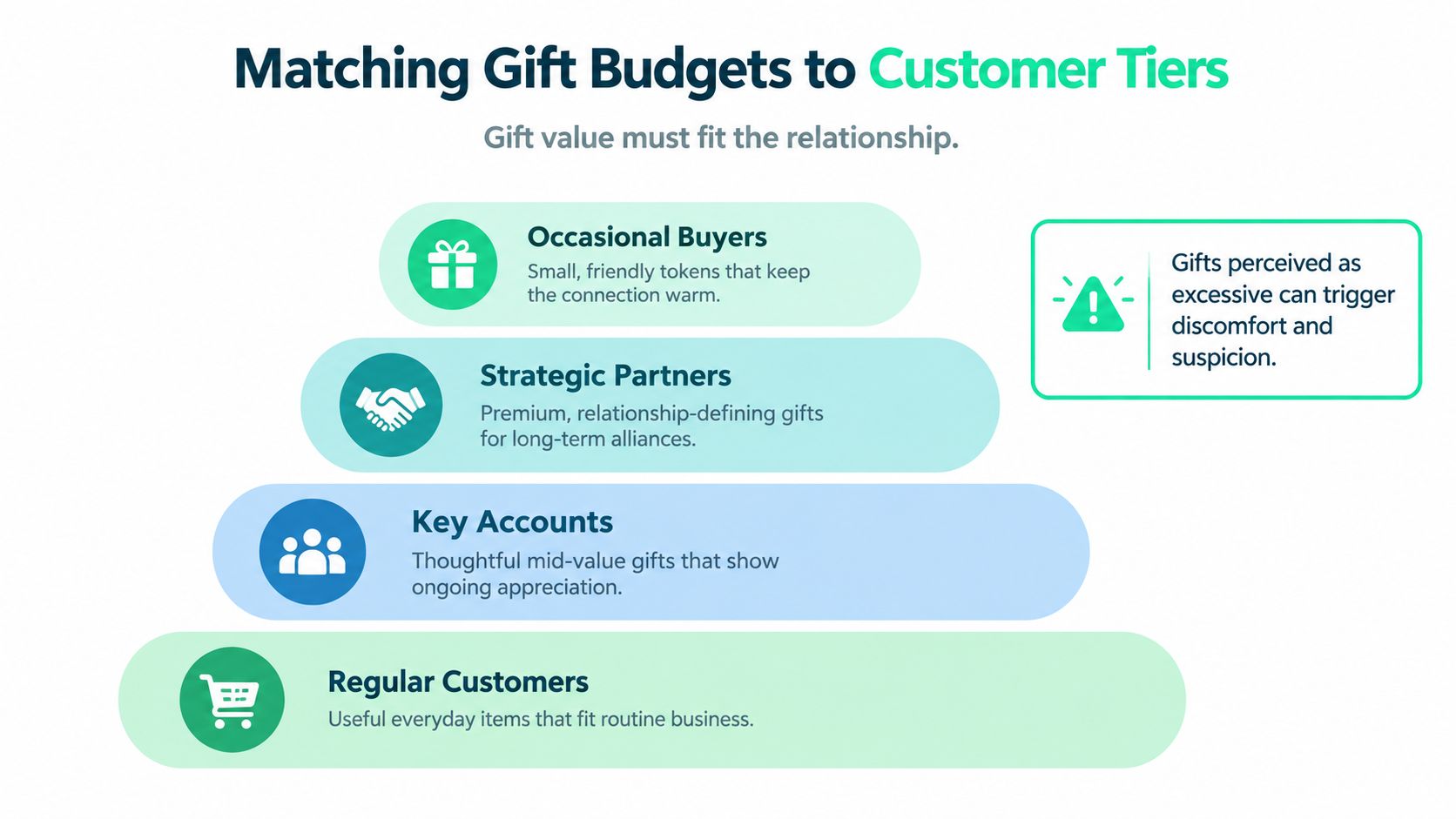 A chart showing strategies for matching gift budgets to different customer tiers for better professional relationships.