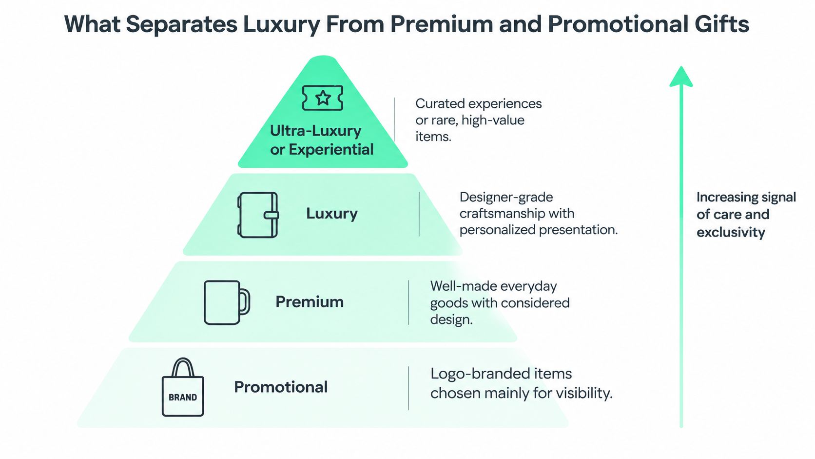 A hierarchical pyramid chart illustrating the distinction between promotional, premium, luxury, and ultra-luxury corporate gift categories.