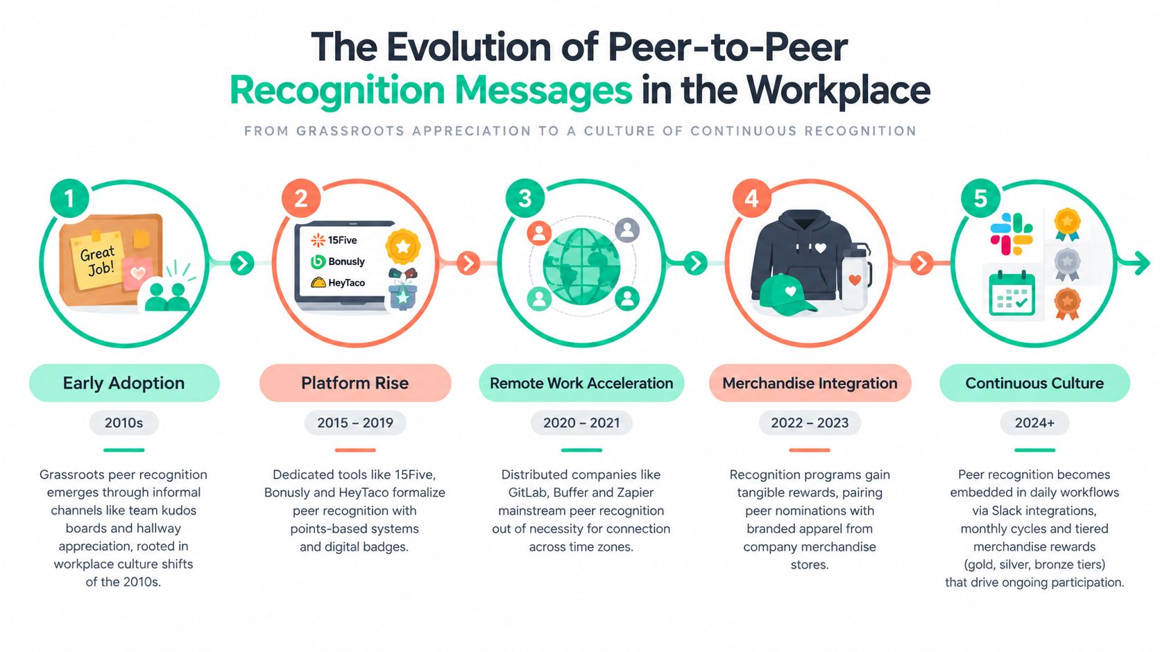 An infographic showing the five stages of evolution for peer-to-peer employee recognition messages in the workplace.