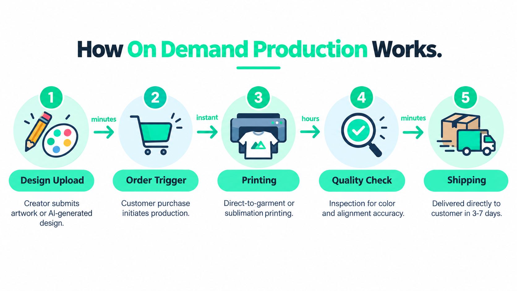 A diagram illustrating the five-step on-demand production process from design upload to final customer shipping.