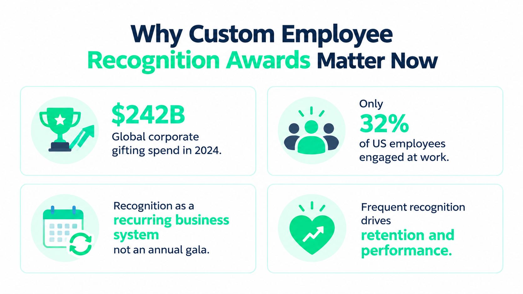 An infographic titled Why Custom Employee Recognition Awards Matter Now, highlighting industry statistics and benefits.