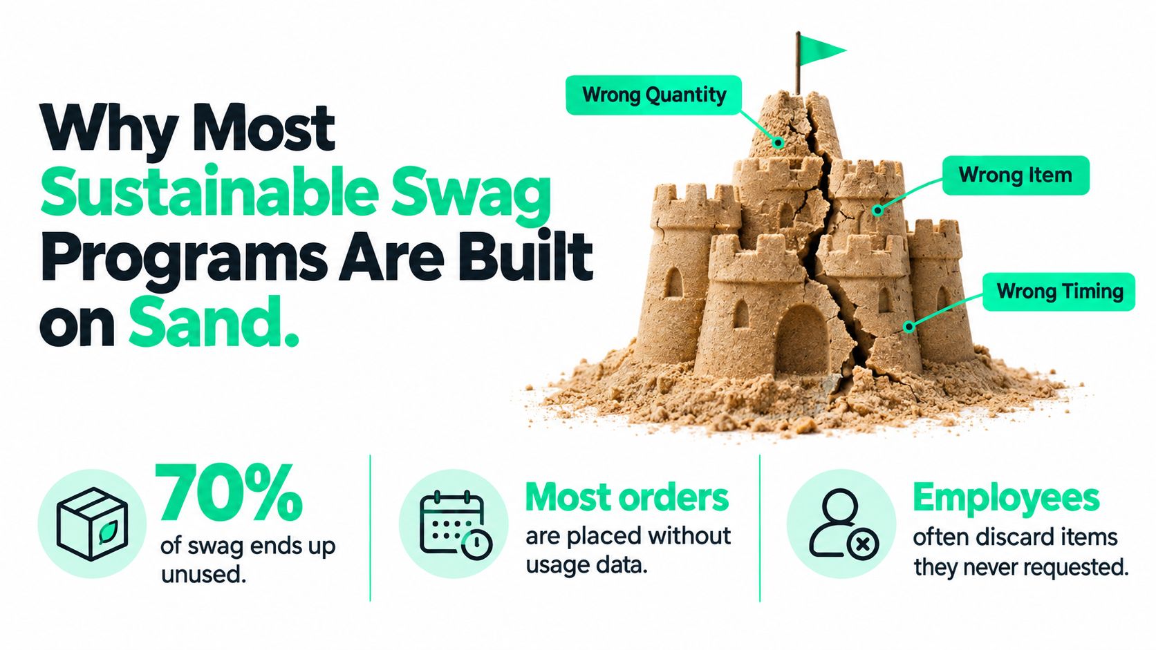 An infographic illustrating why sustainable company swag programs fail, featuring a crumbling sandcastle with common logistical issues.